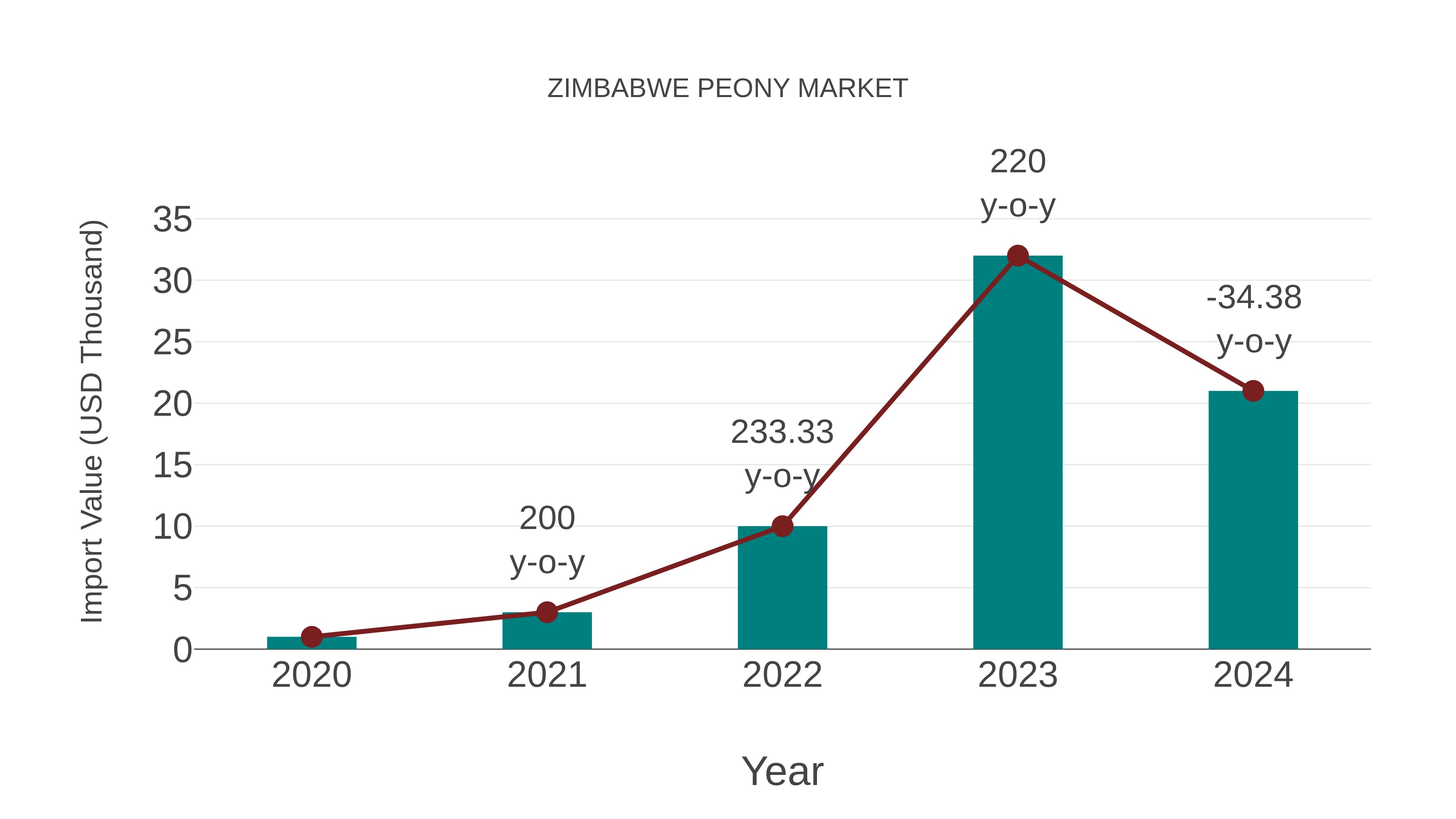  Zimbabwe Peony Market: Import Trend Analysis