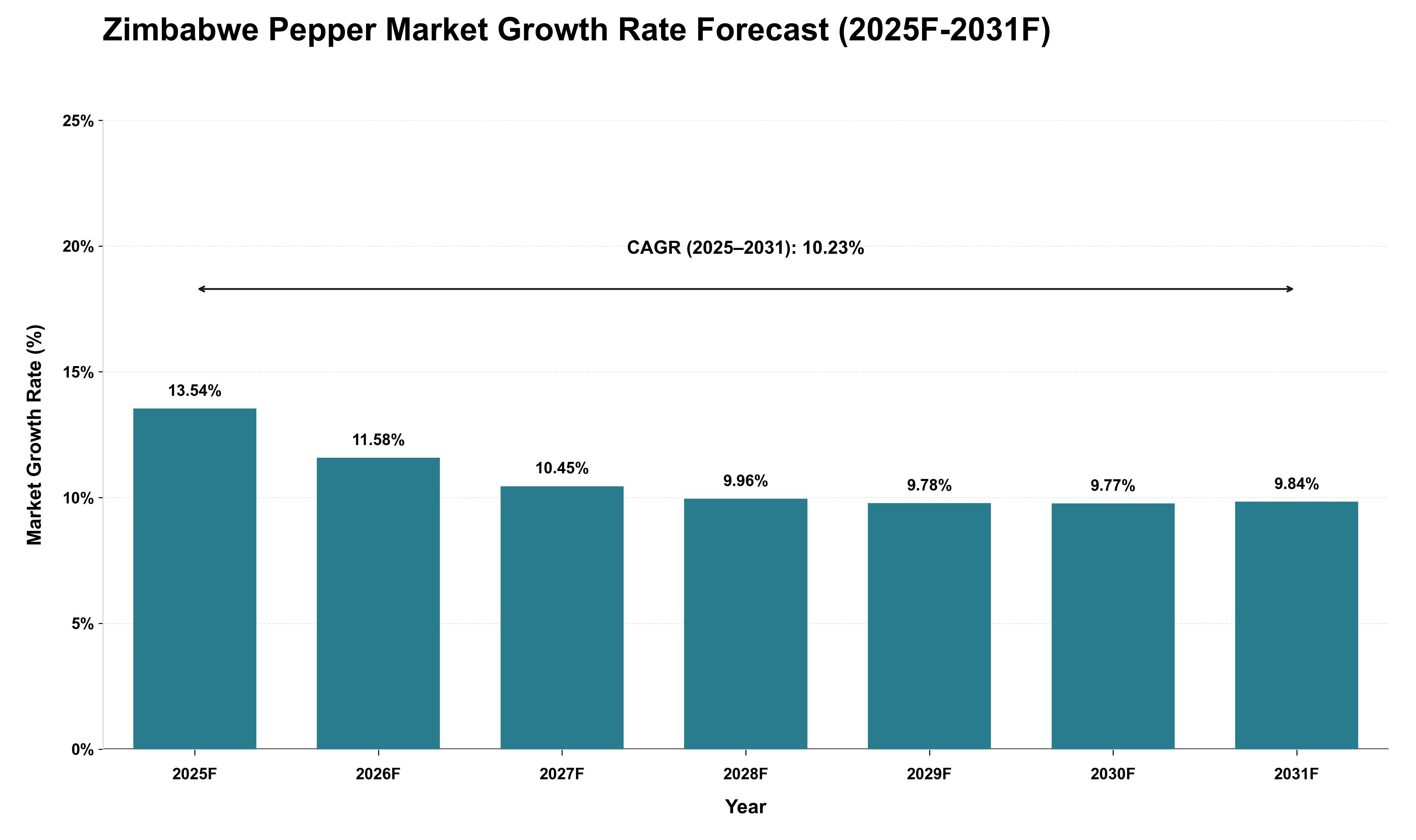 Zimbabwe Pepper Market Growth Rate Analysis (2025 - 2031)