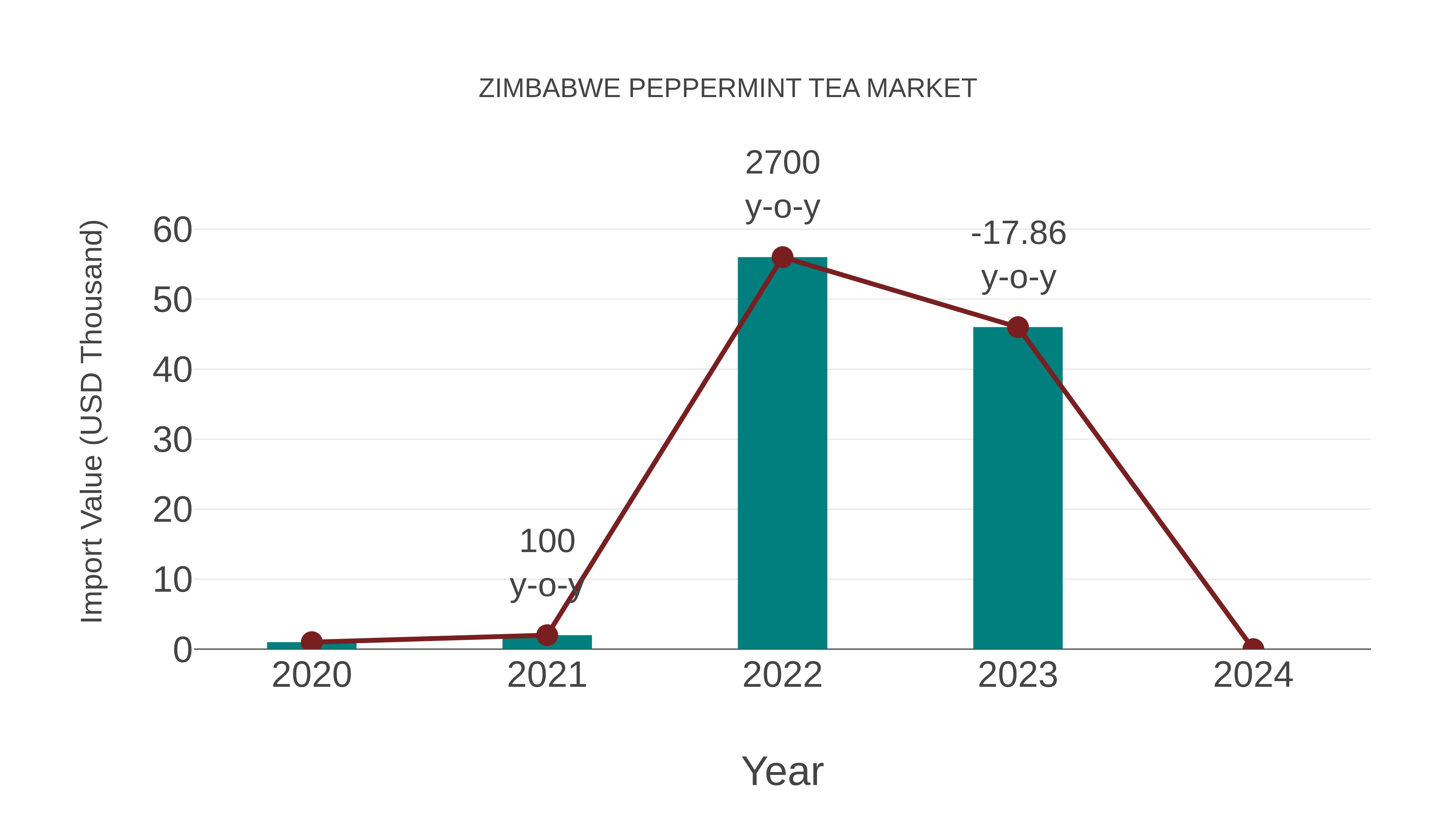 Zimbabwe Peppermint Tea Market: Import Trend Analysis