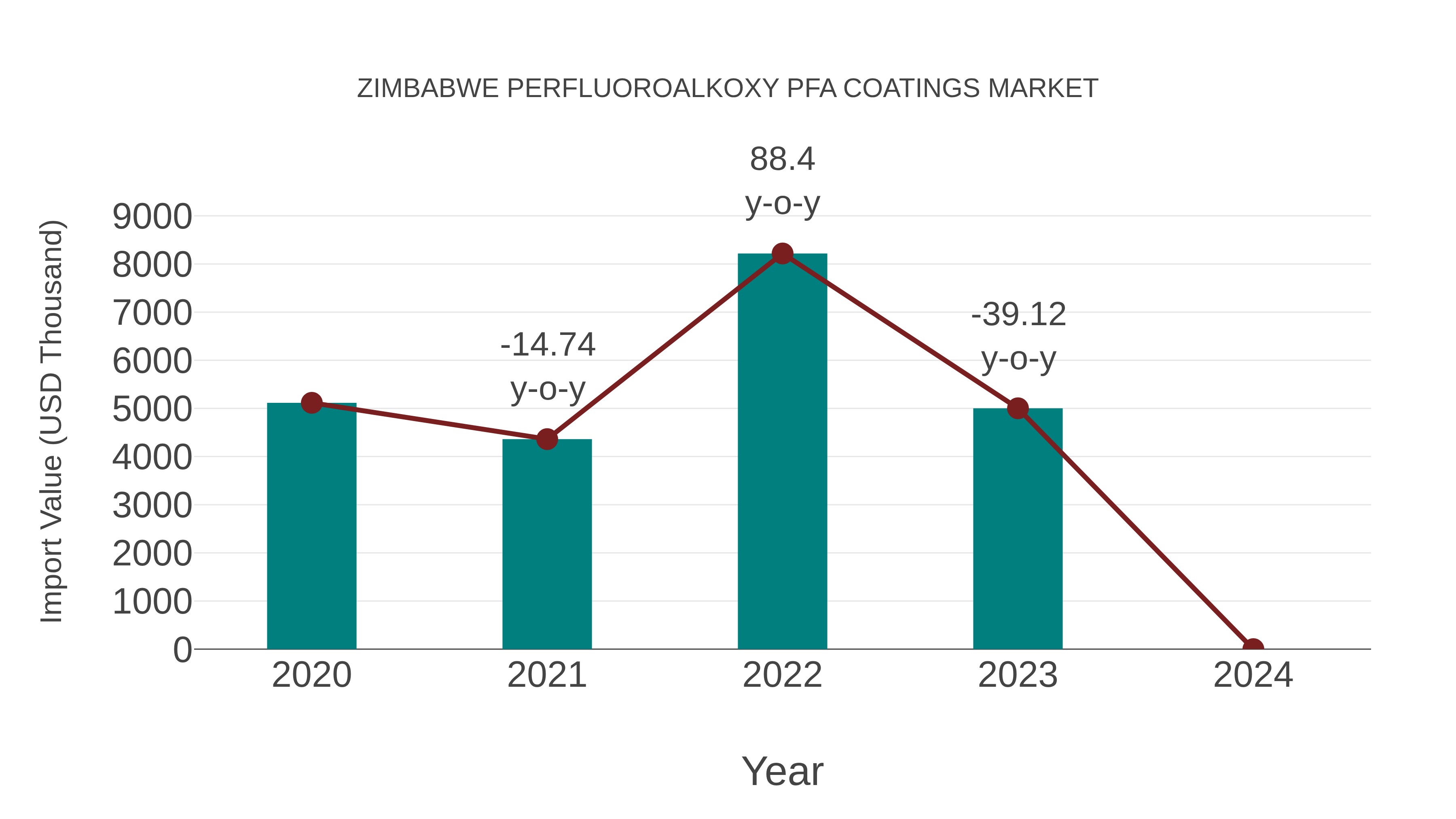  Zimbabwe Perfluoroalkoxy Pfa Coatings Market: Import Trend Analysis