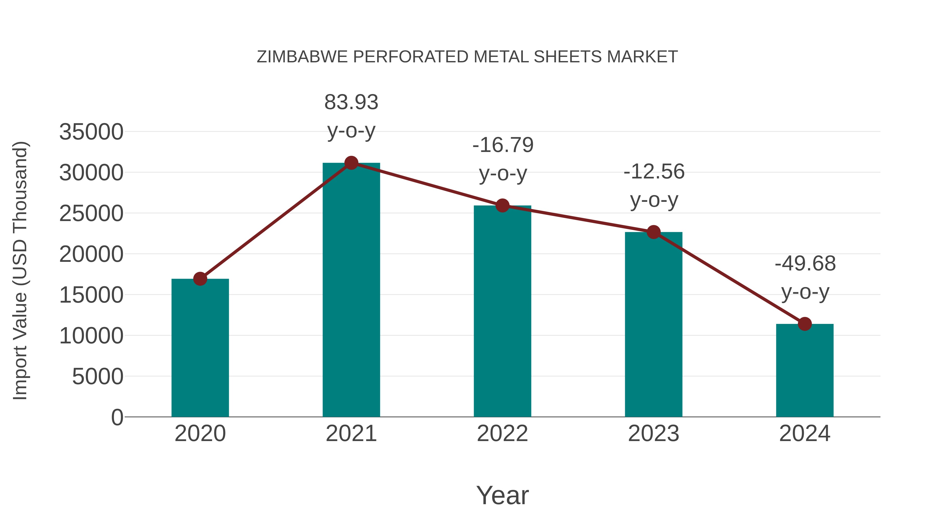  Zimbabwe Perforated Metal Sheets Market: Import Trend Analysis