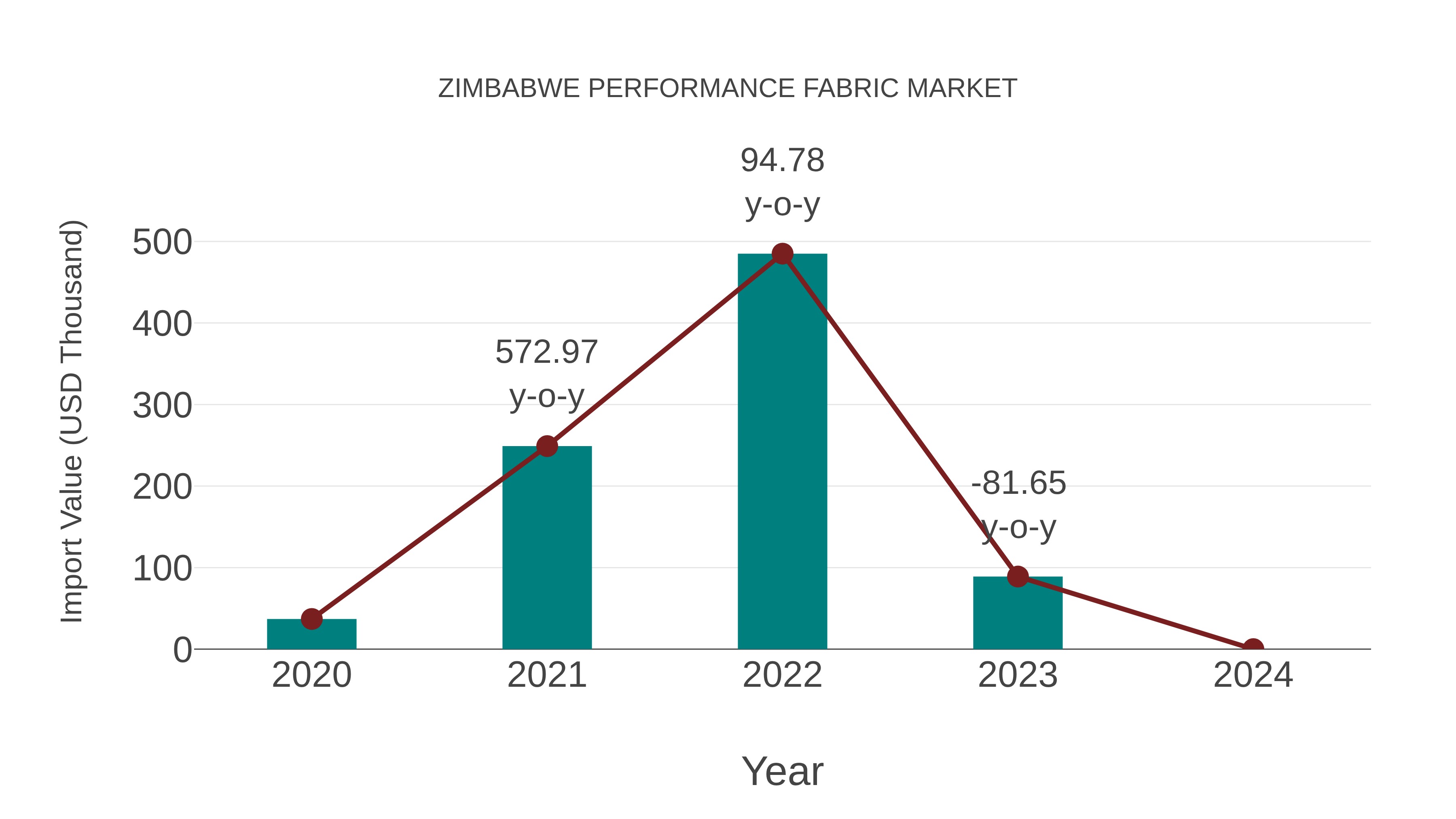  Zimbabwe Performance Fabric Market: Import Trend Analysis