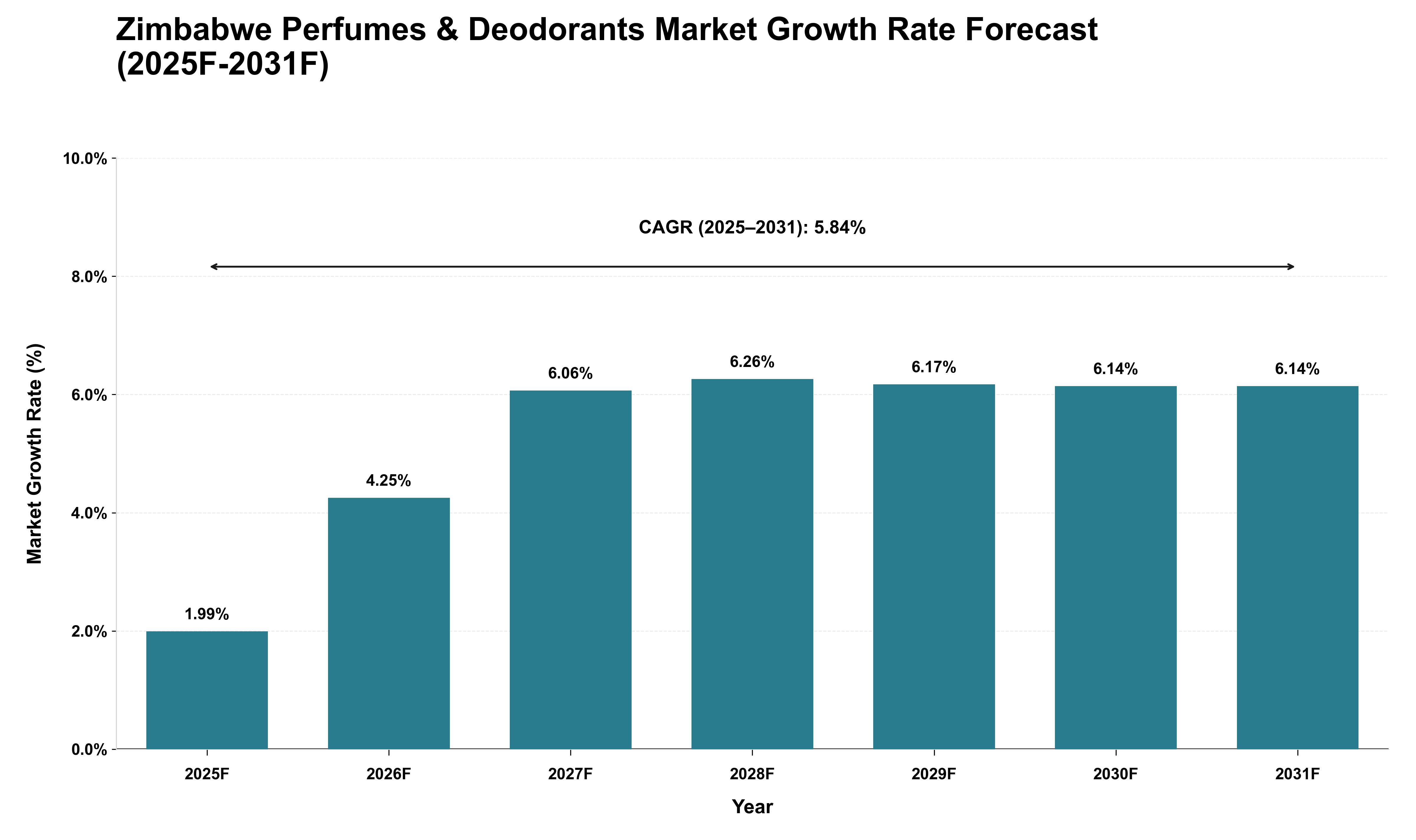 Zimbabwe Perfumes & Deodorants Market Growth Rate Analysis (2025 - 2031)