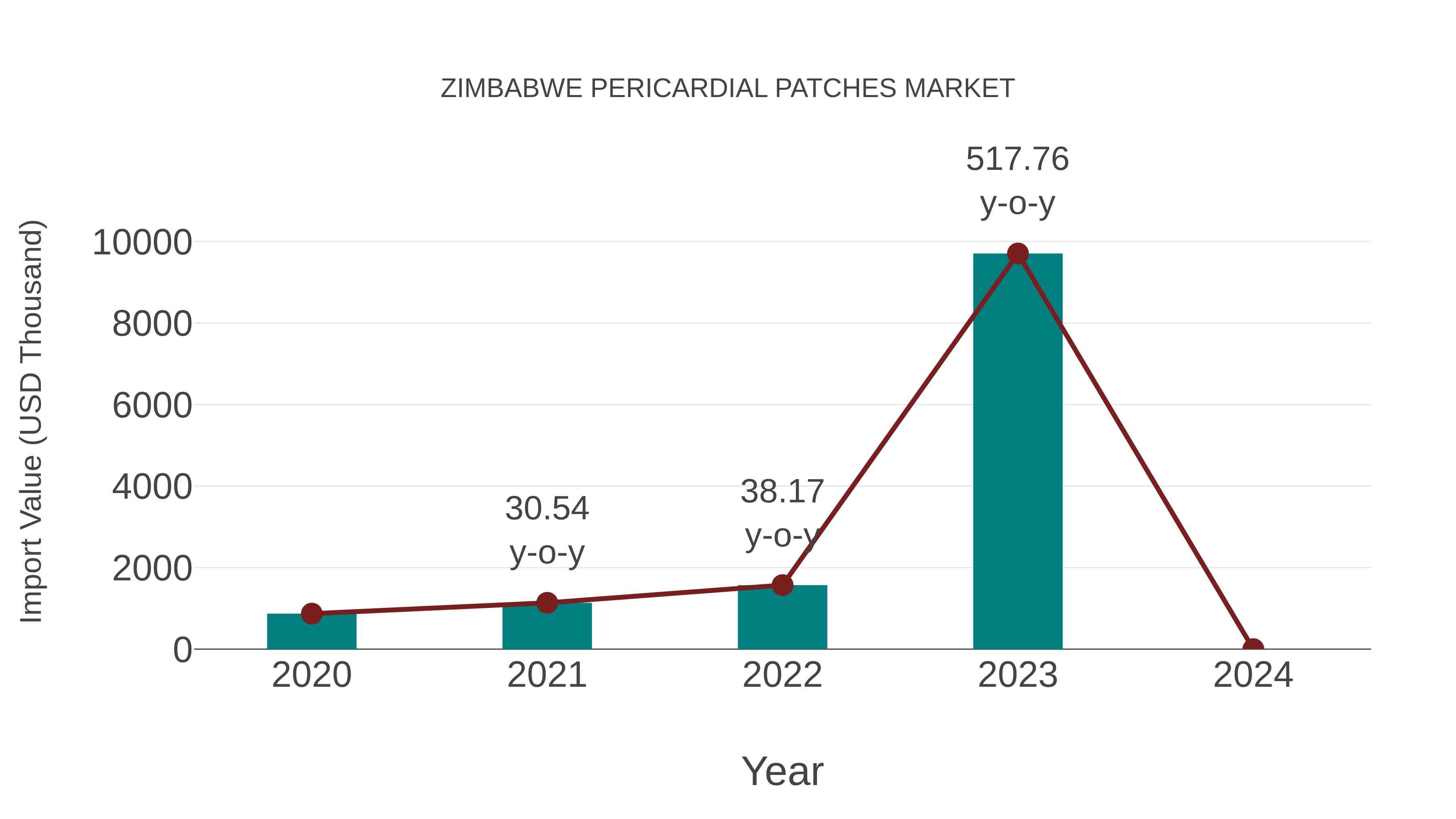  Zimbabwe Pericardial Patches Market: Import Trend Analysis