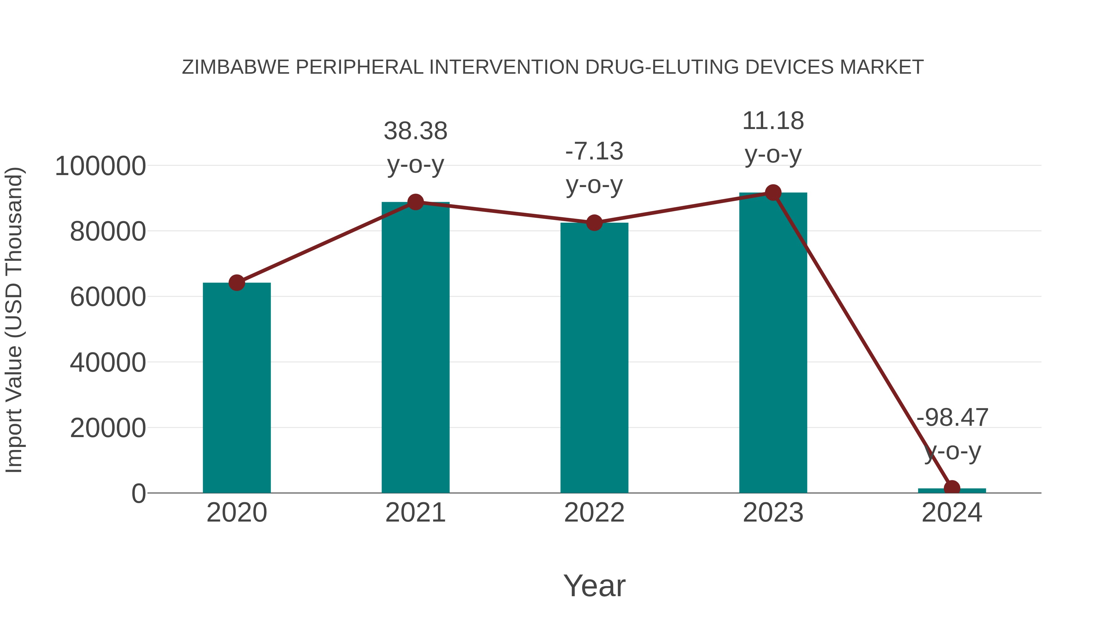 Zimbabwe Peripheral Intervention Drug-eluting Devices Market: Import Trend Analysis