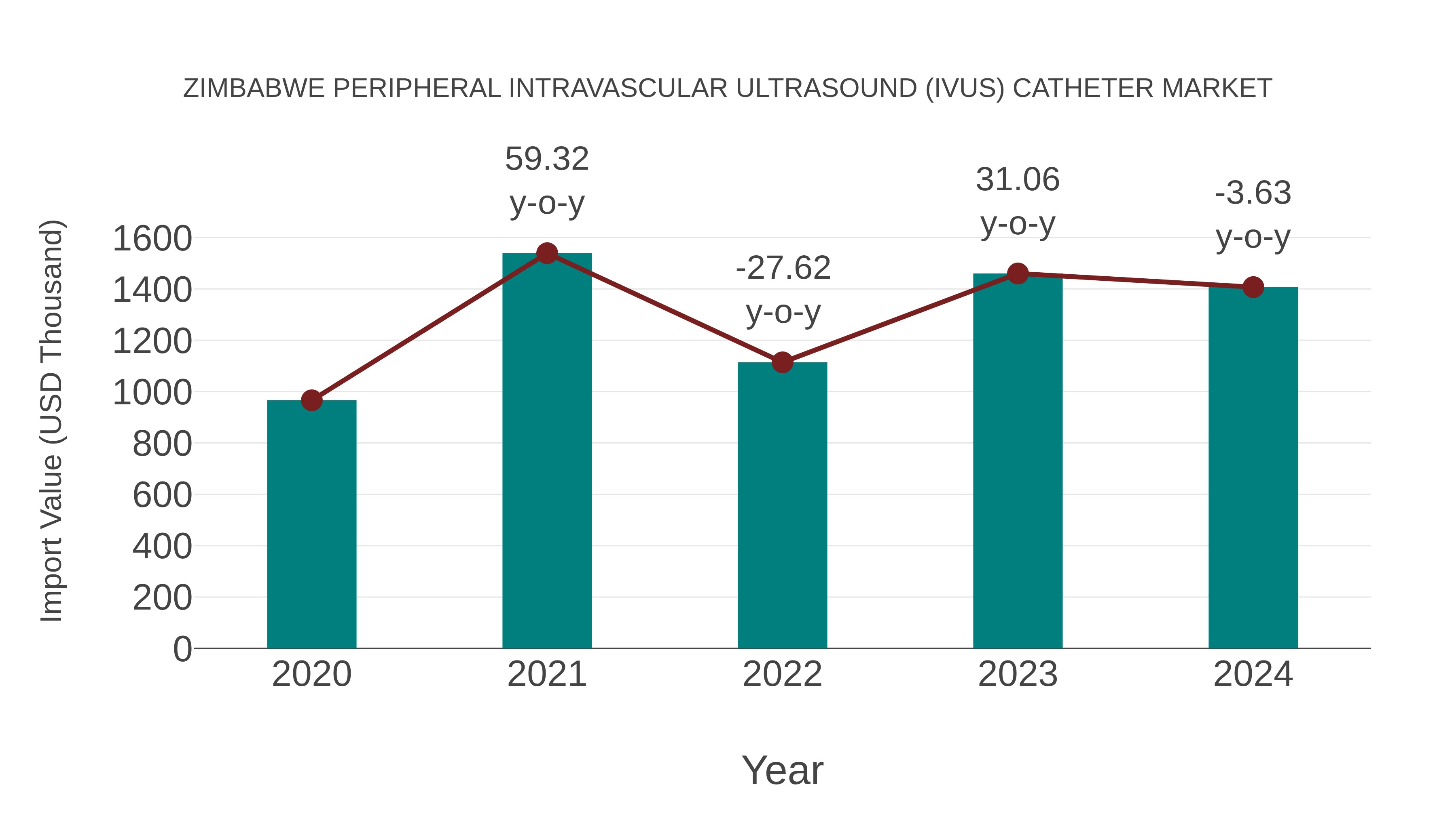 Zimbabwe Peripheral Intravascular Ultrasound (Ivus) Catheter Market: Import Trend Analysis