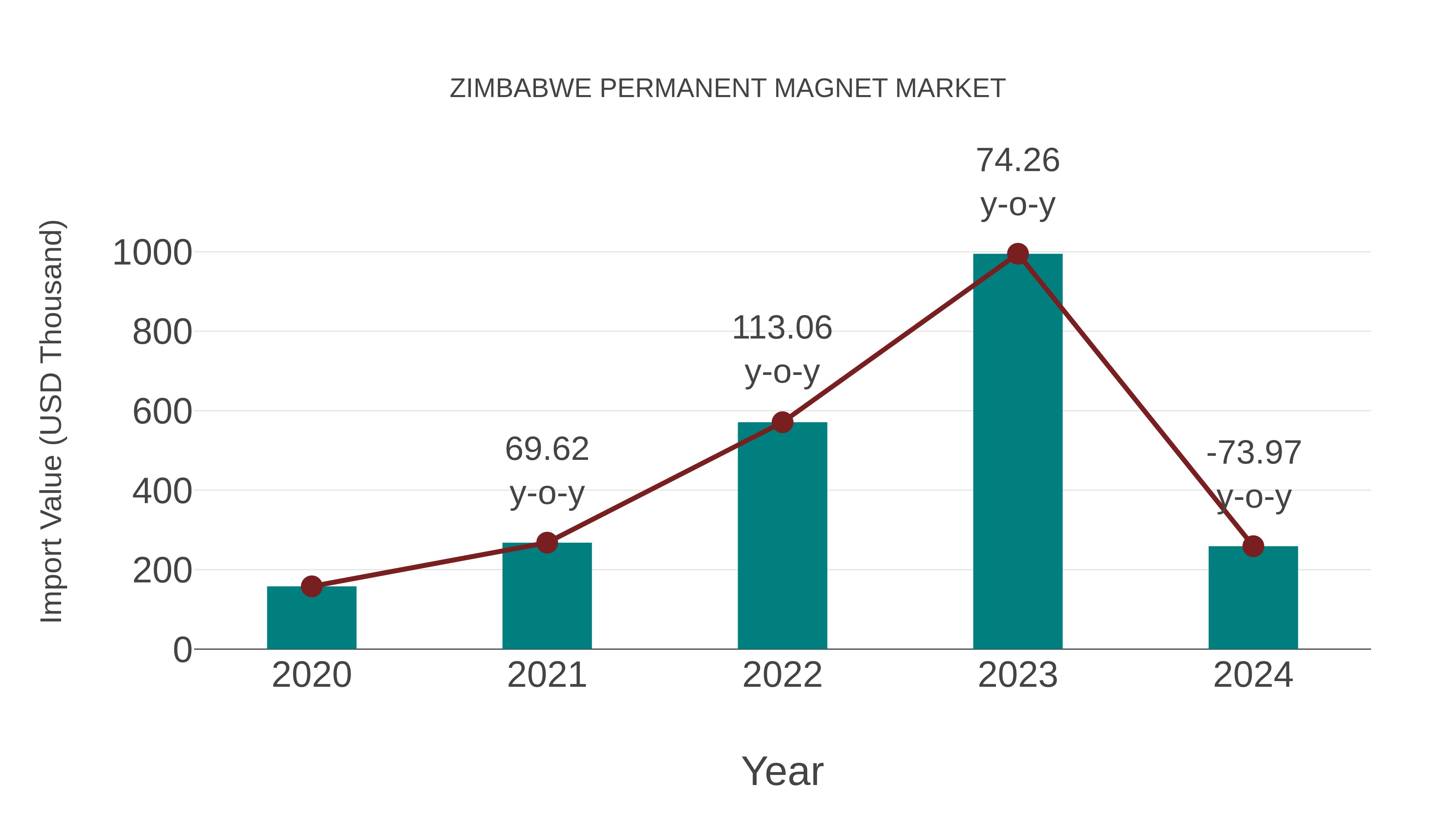 Zimbabwe Permanent Magnet Market: Import Trend Analysis