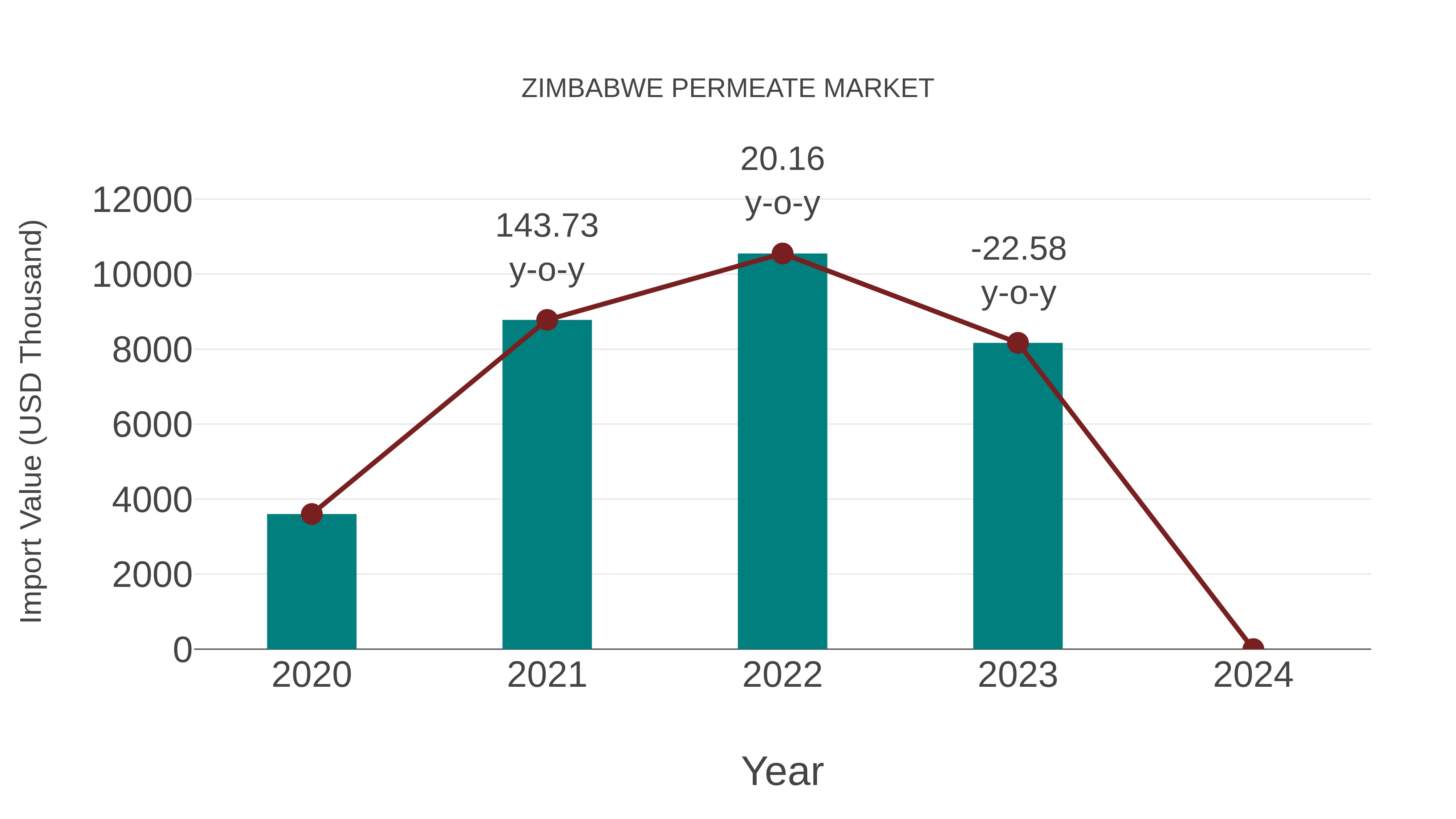  Zimbabwe Permeate Market: Import Trend Analysis