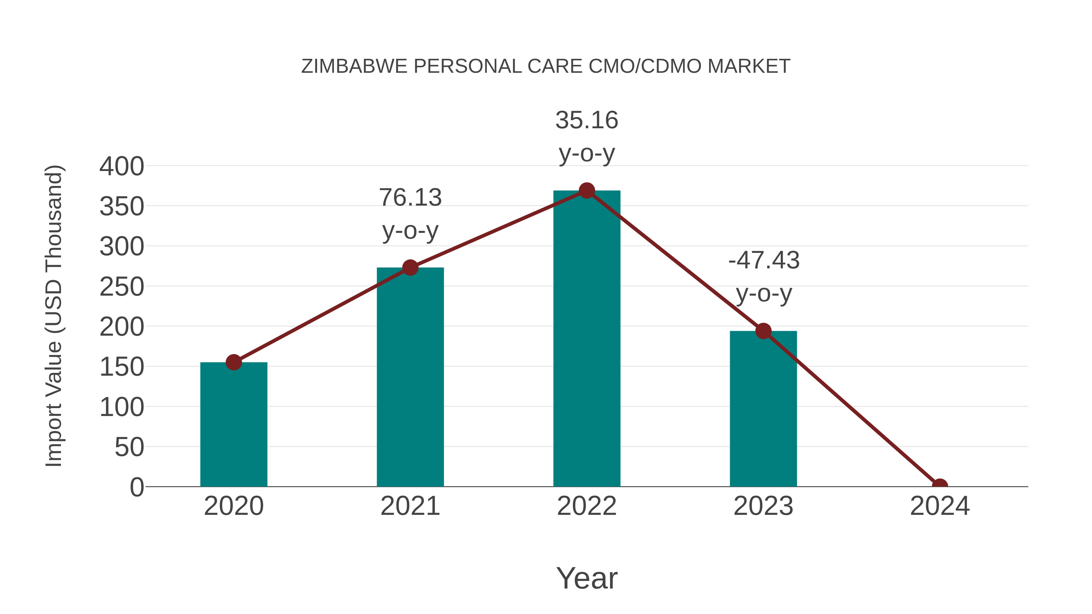  Zimbabwe Personal Care Cmo/cdmo Market: Import Trend Analysis