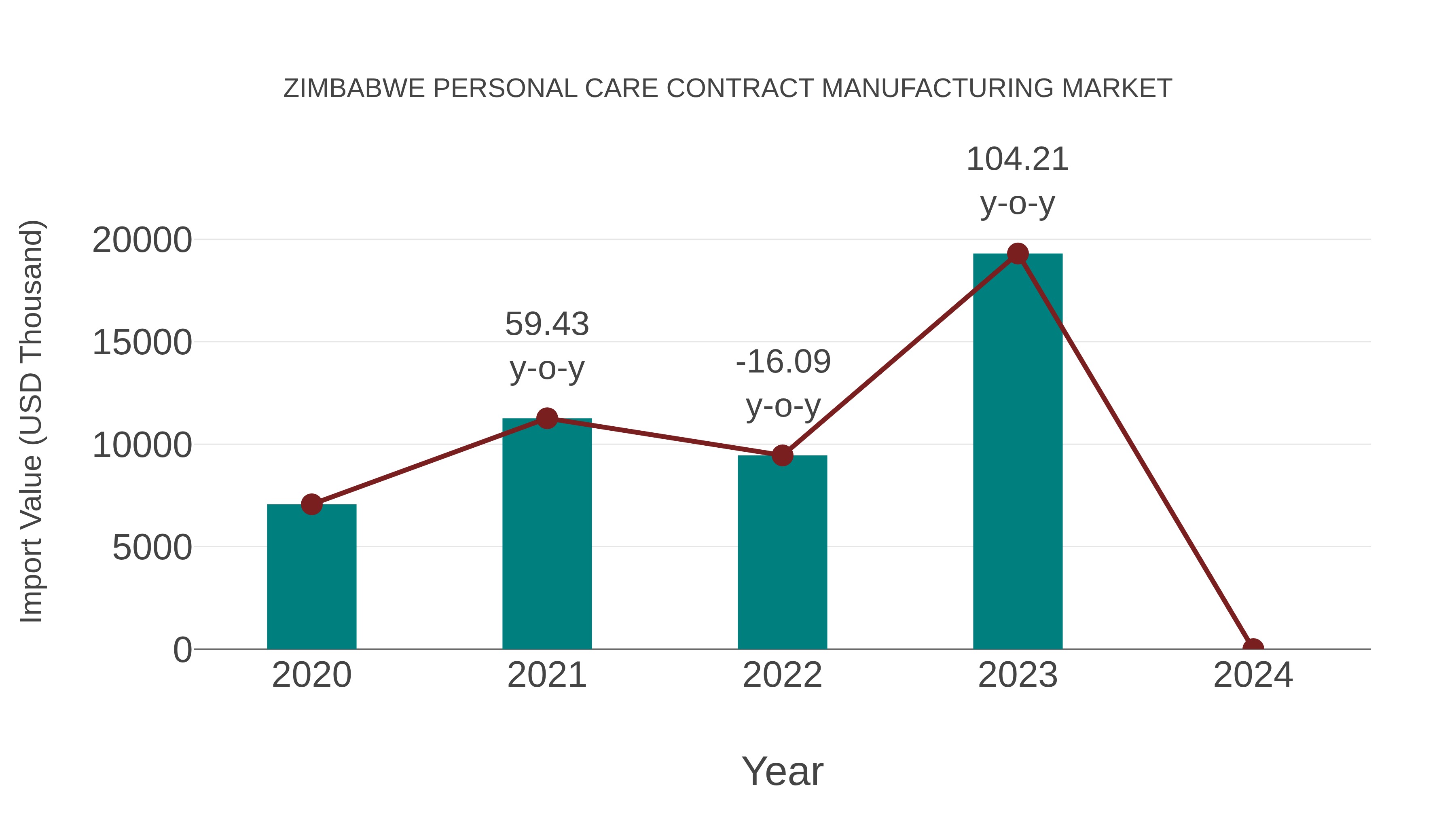  Zimbabwe Personal Care Contract Manufacturing Market: Import Trend Analysis