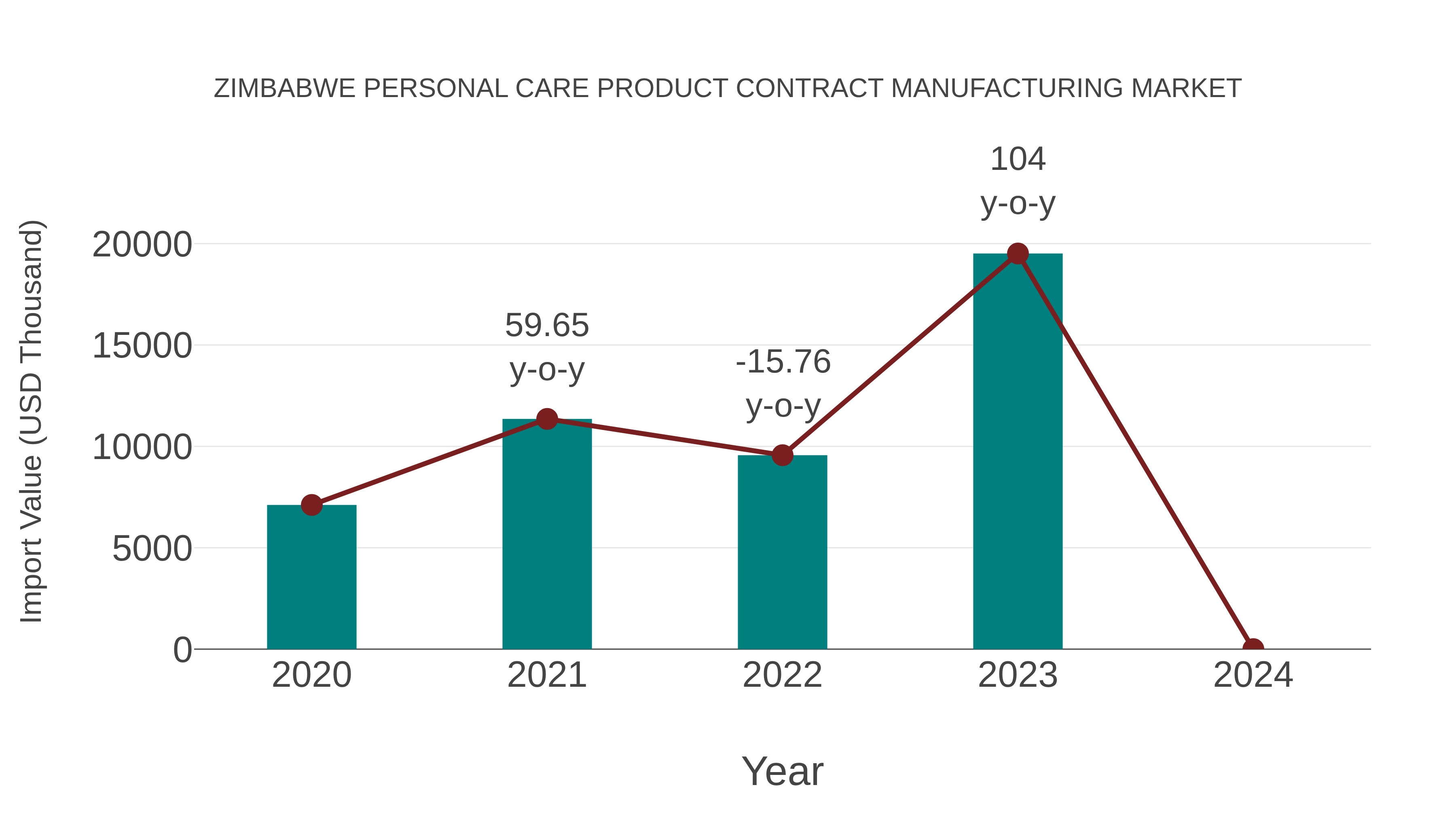 Zimbabwe Personal Care Product Contract Manufacturing Market: Import Trend Analysis