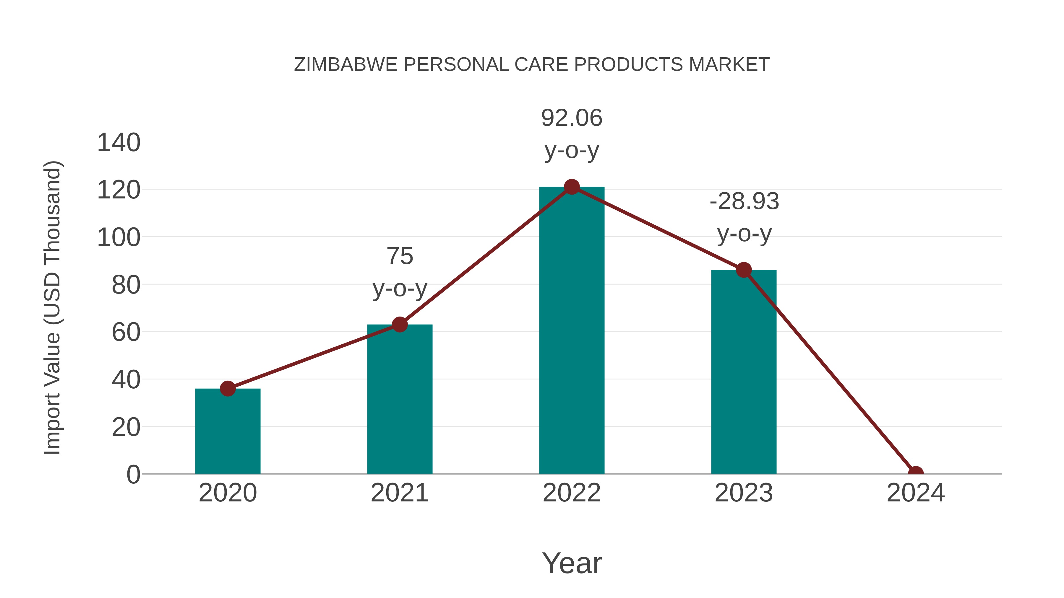  Zimbabwe Personal Care Products Market: Import Trend Analysis