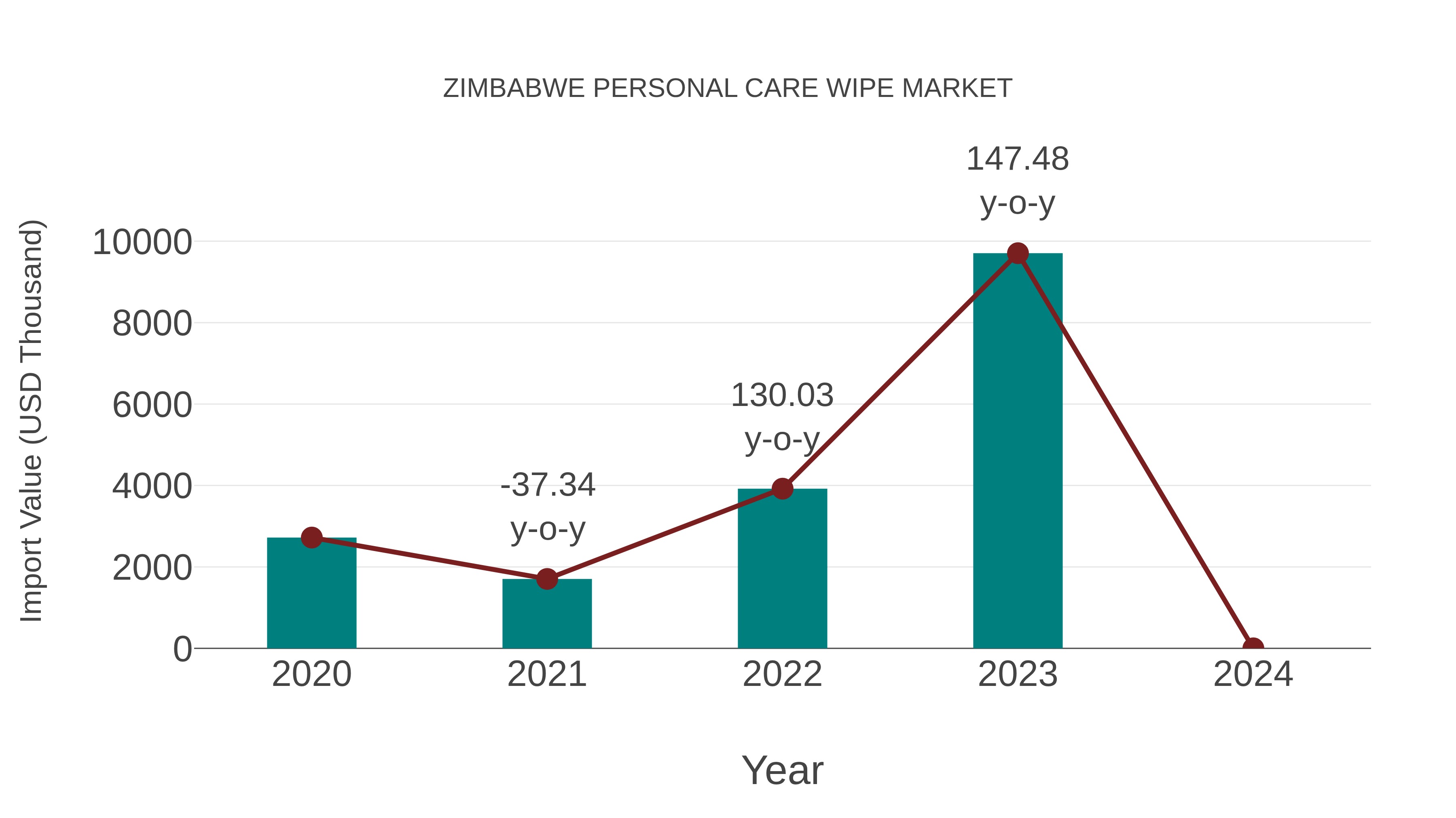  Zimbabwe Personal Care Wipe Market: Import Trend Analysis