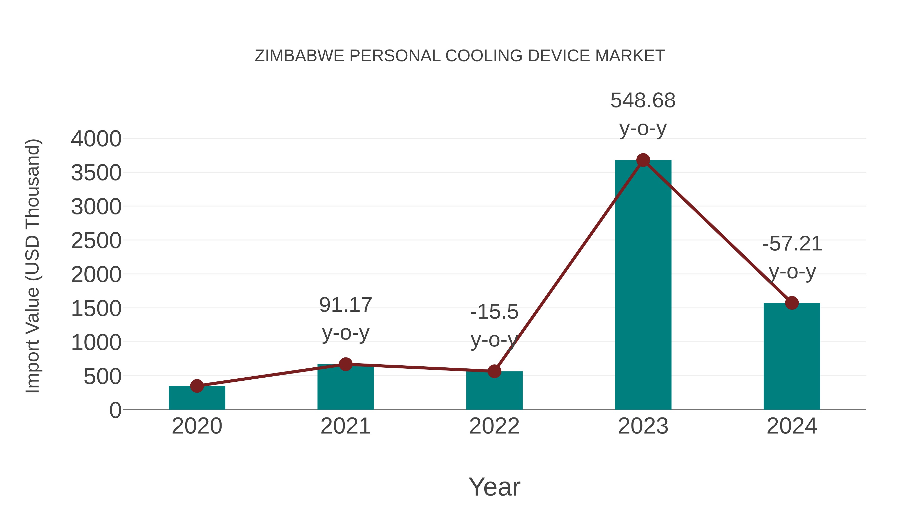 Zimbabwe Personal Cooling Device Market: Import Trend Analysis