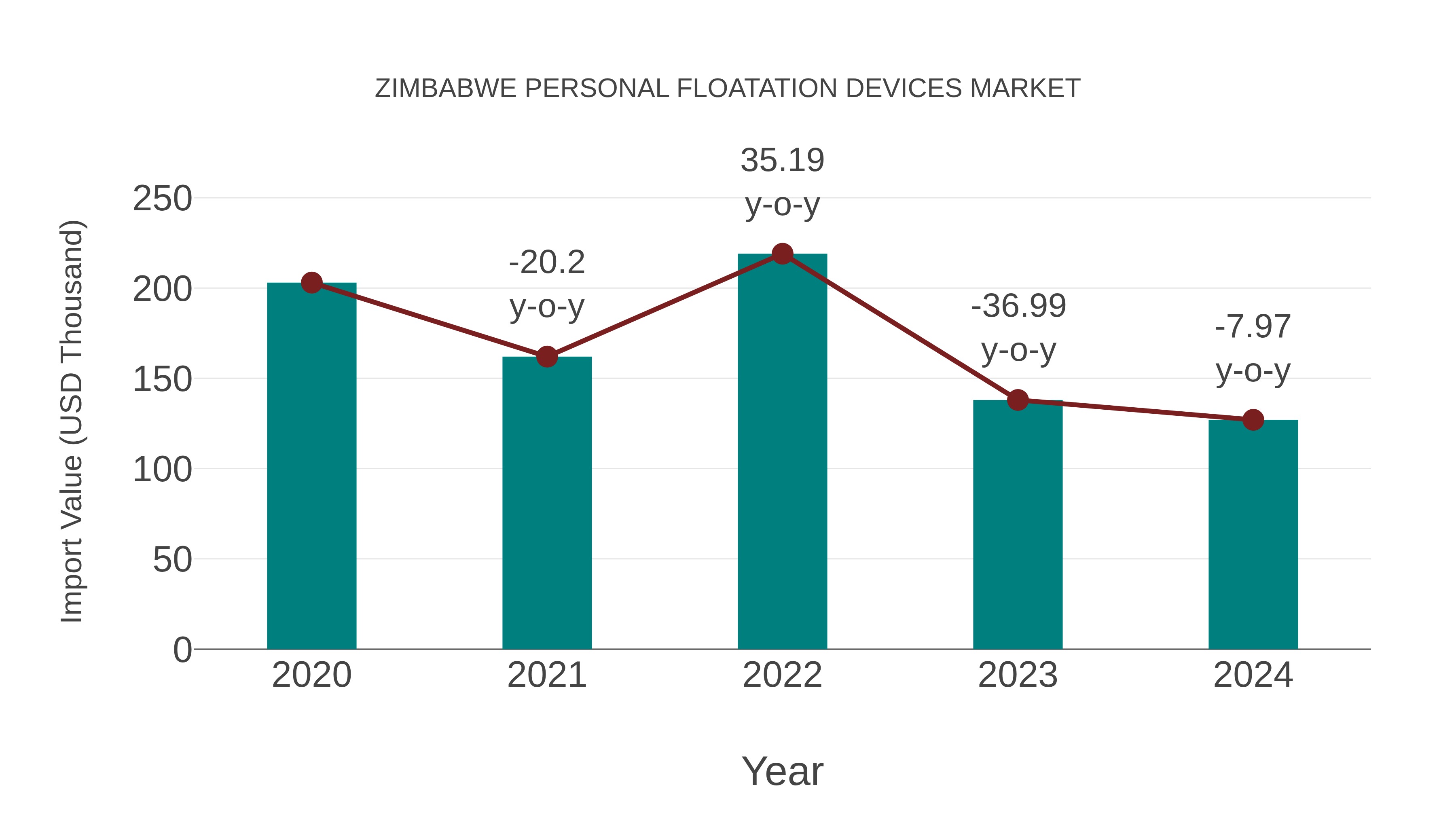 Zimbabwe Personal Floatation Devices Market: Import Trend Analysis
