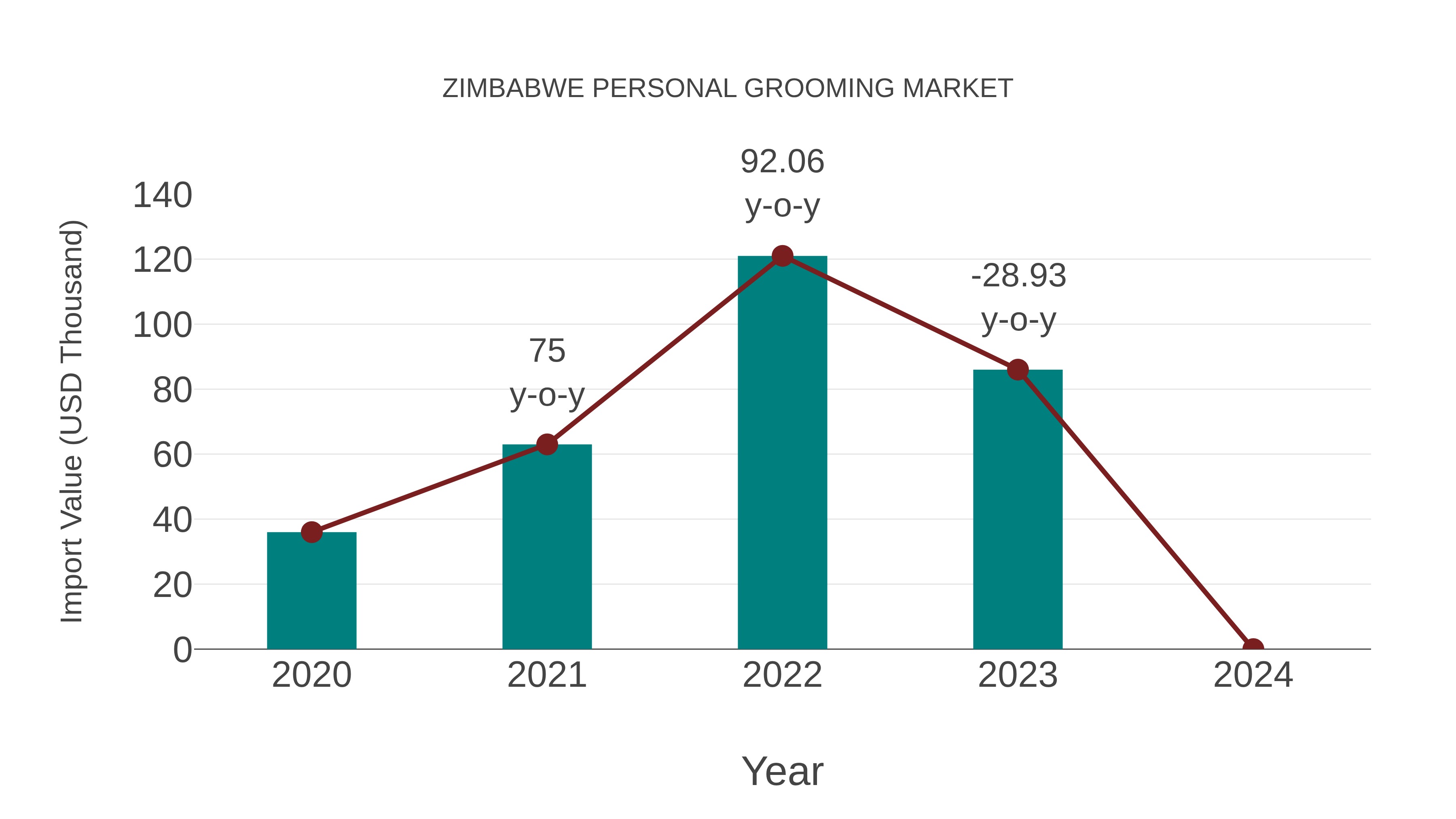  Zimbabwe Personal Grooming Market: Import Trend Analysis