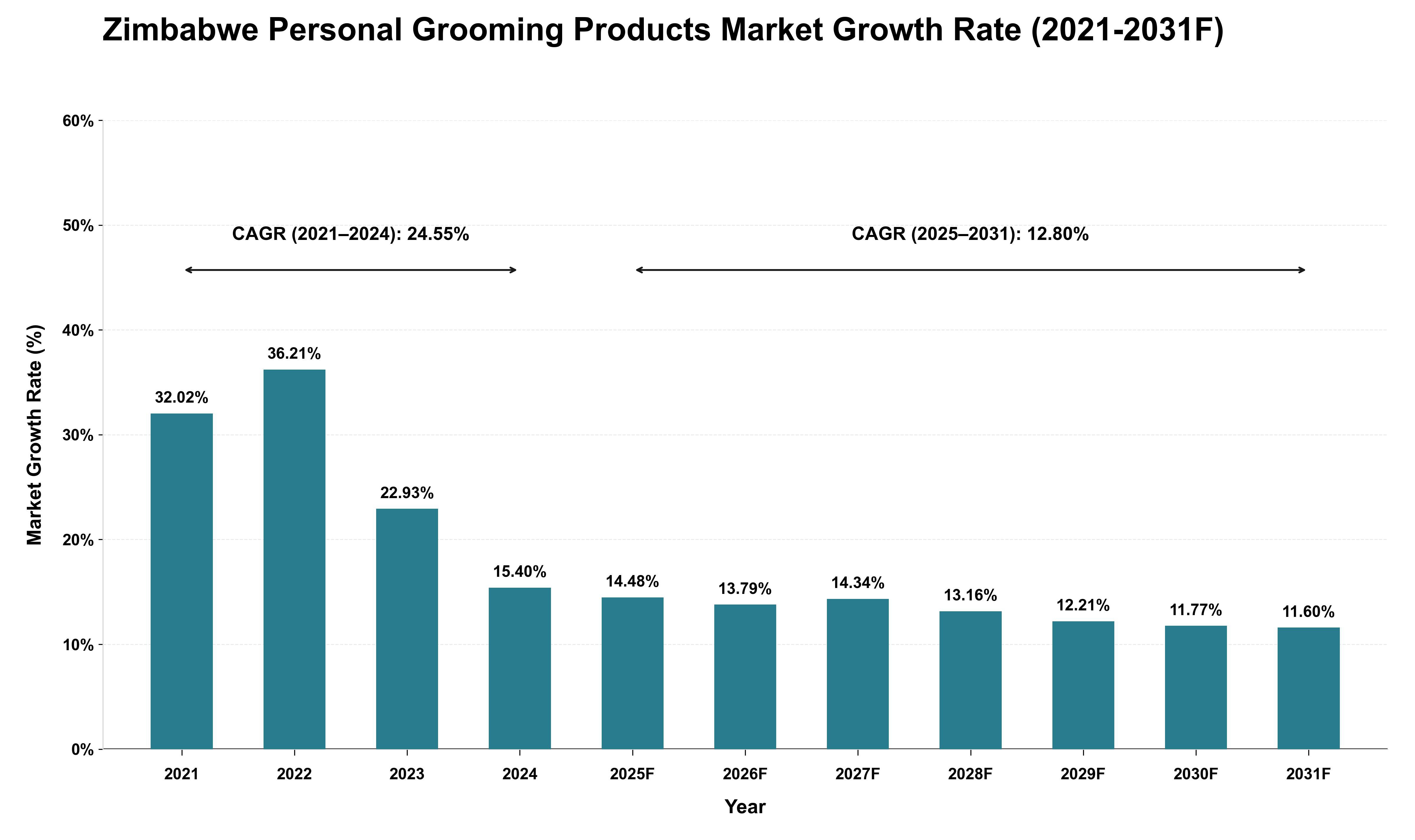 Zimbabwe Personal Grooming Products Market Growth Rate Analysis (2021 - 2031)