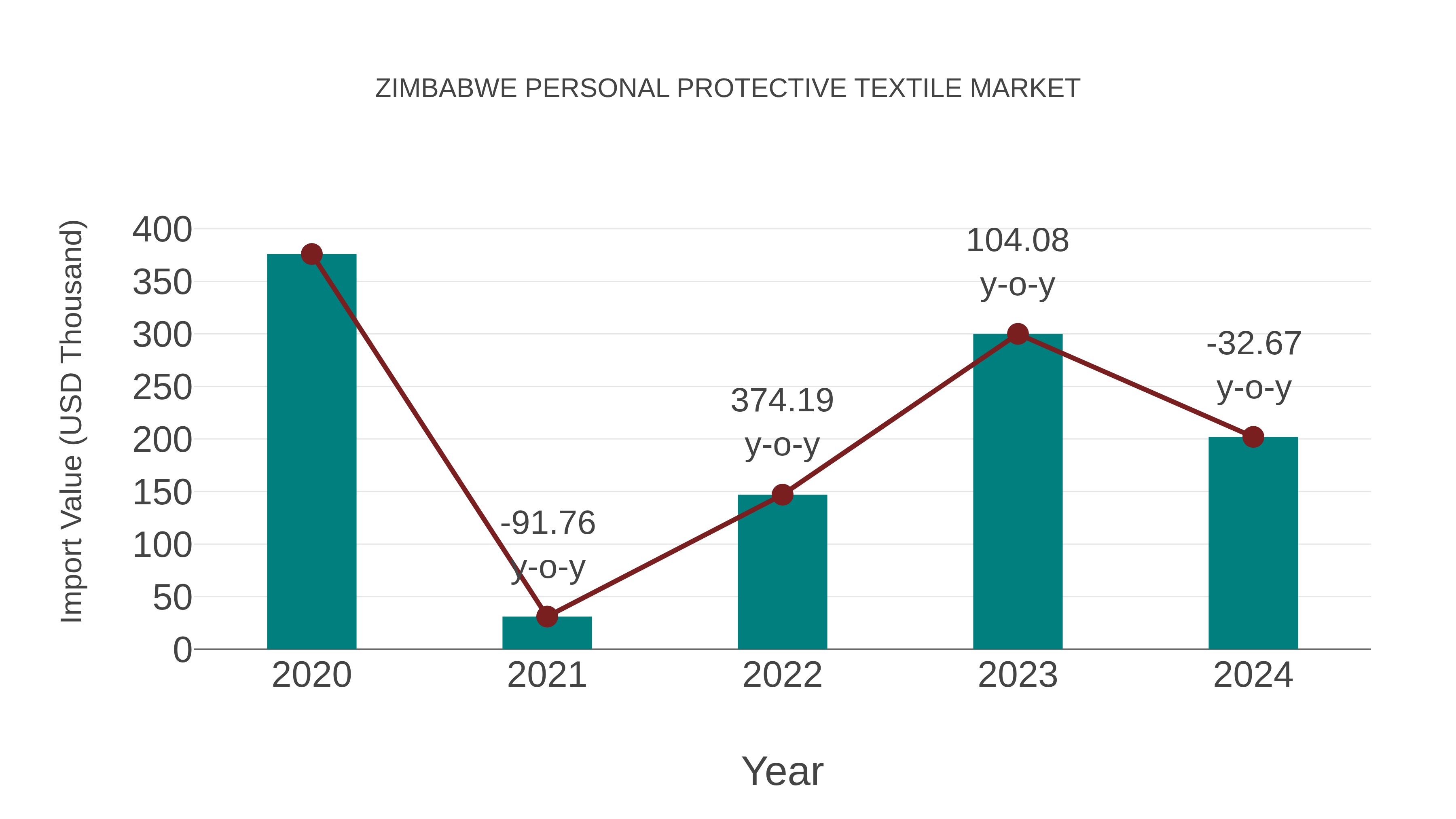  Zimbabwe Personal Protective Textile Market: Import Trend Analysis