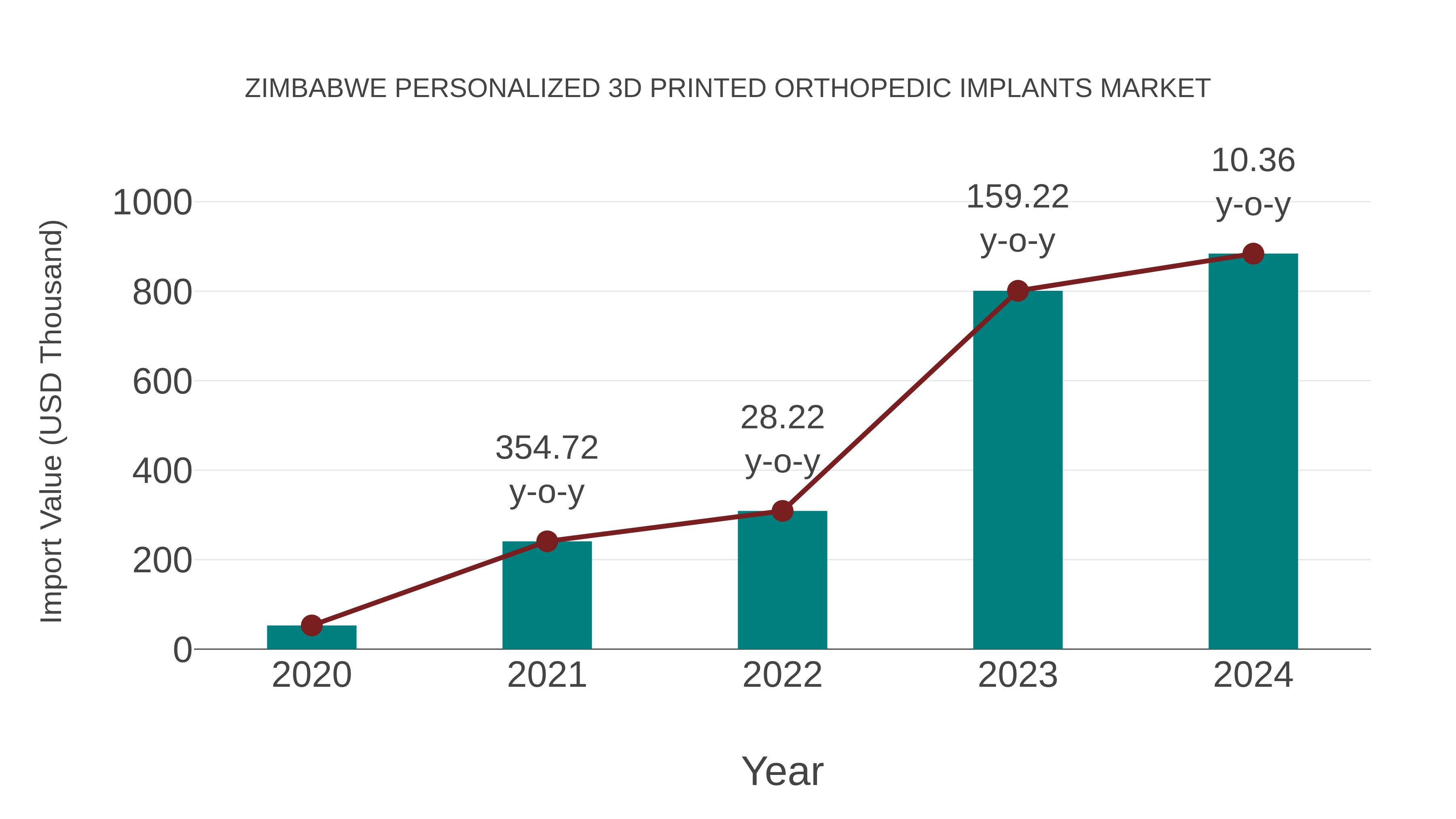  Zimbabwe Personalized 3d Printed Orthopedic Implants Market: Import Trend Analysis