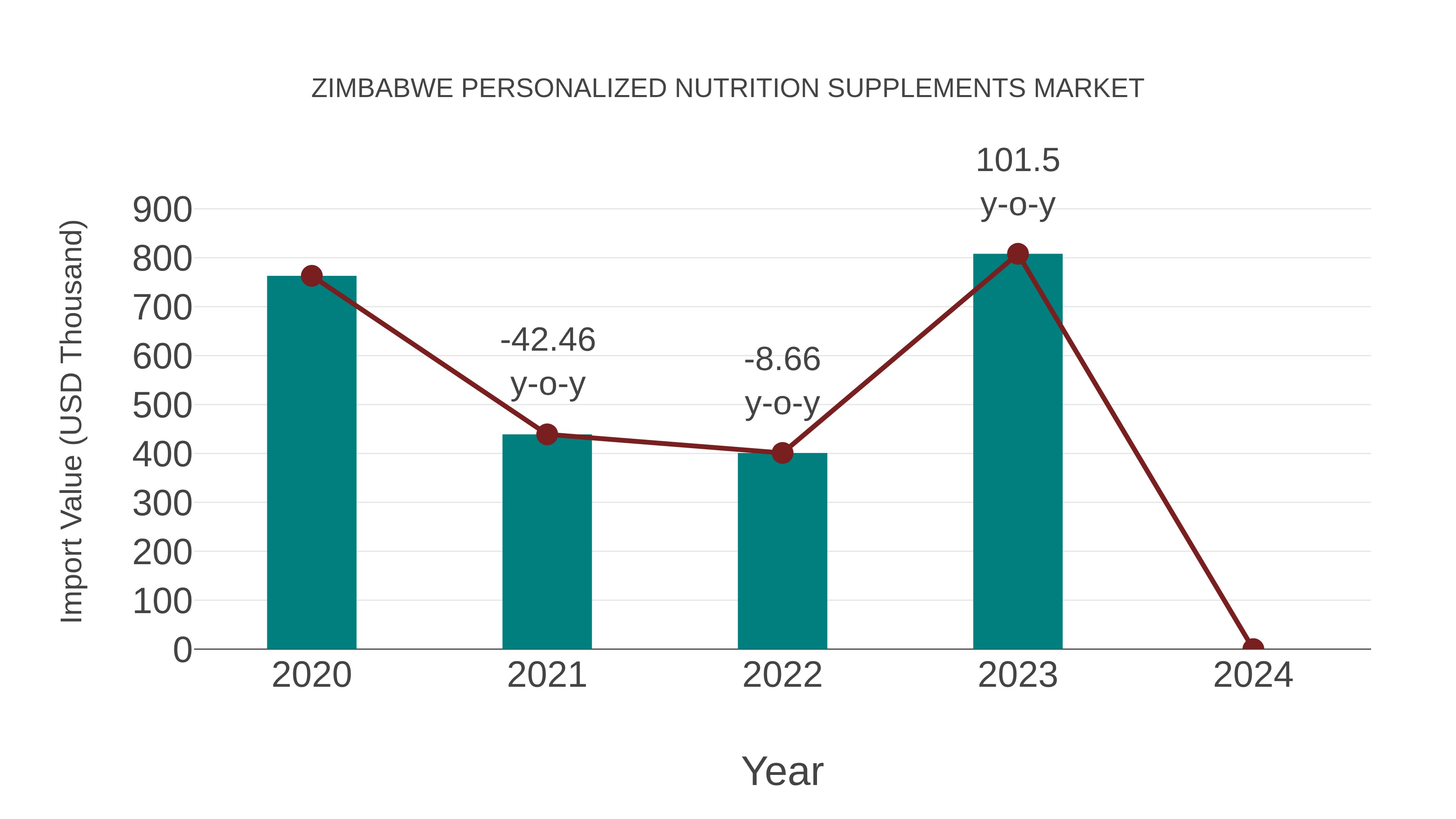  Zimbabwe Personalized Nutrition Supplements Market: Import Trend Analysis