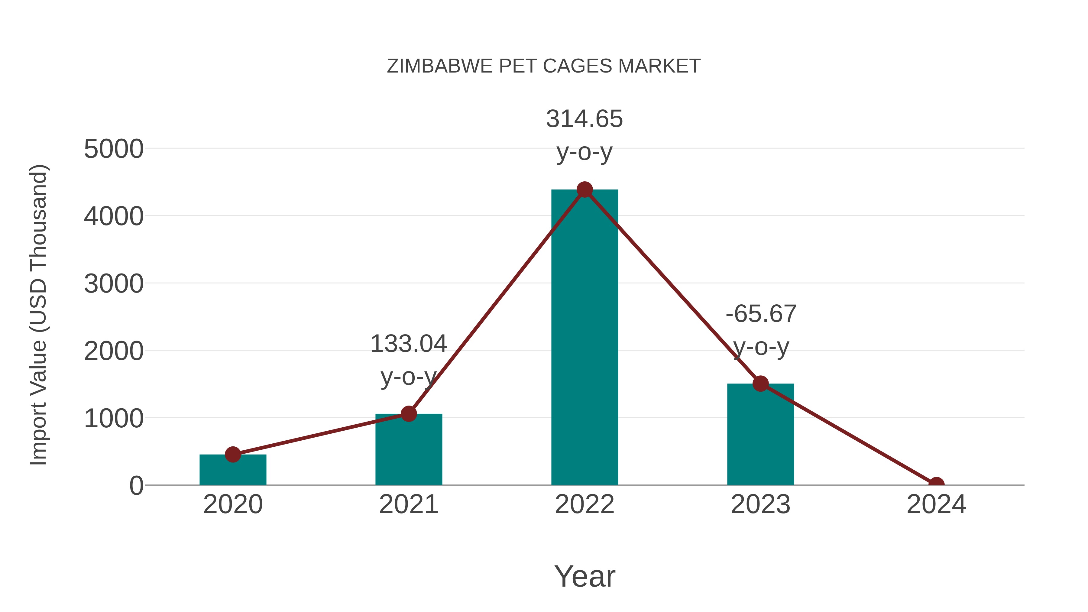  Zimbabwe Pet Cages Market: Import Trend Analysis