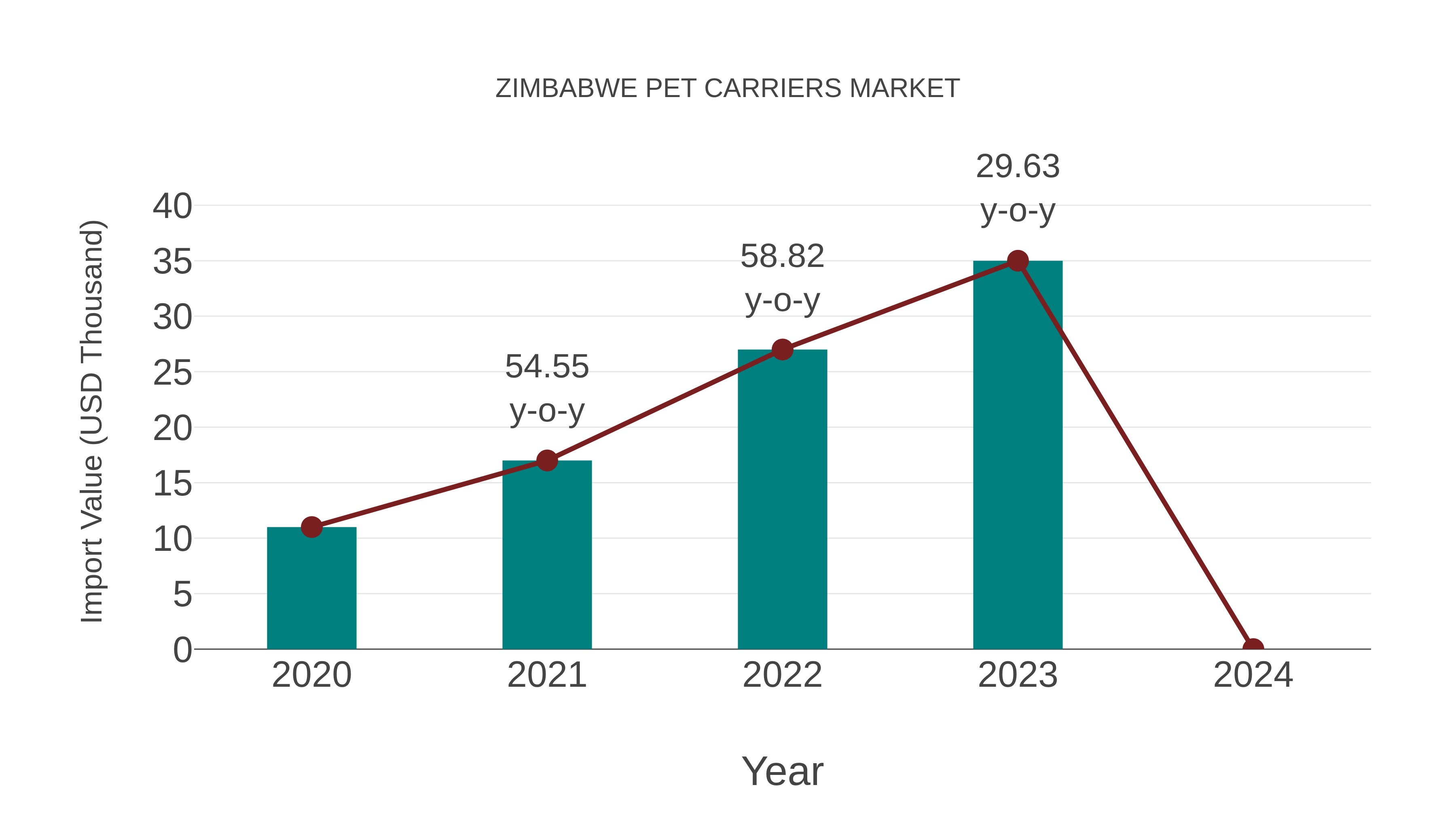  Zimbabwe Pet Carriers Market: Import Trend Analysis