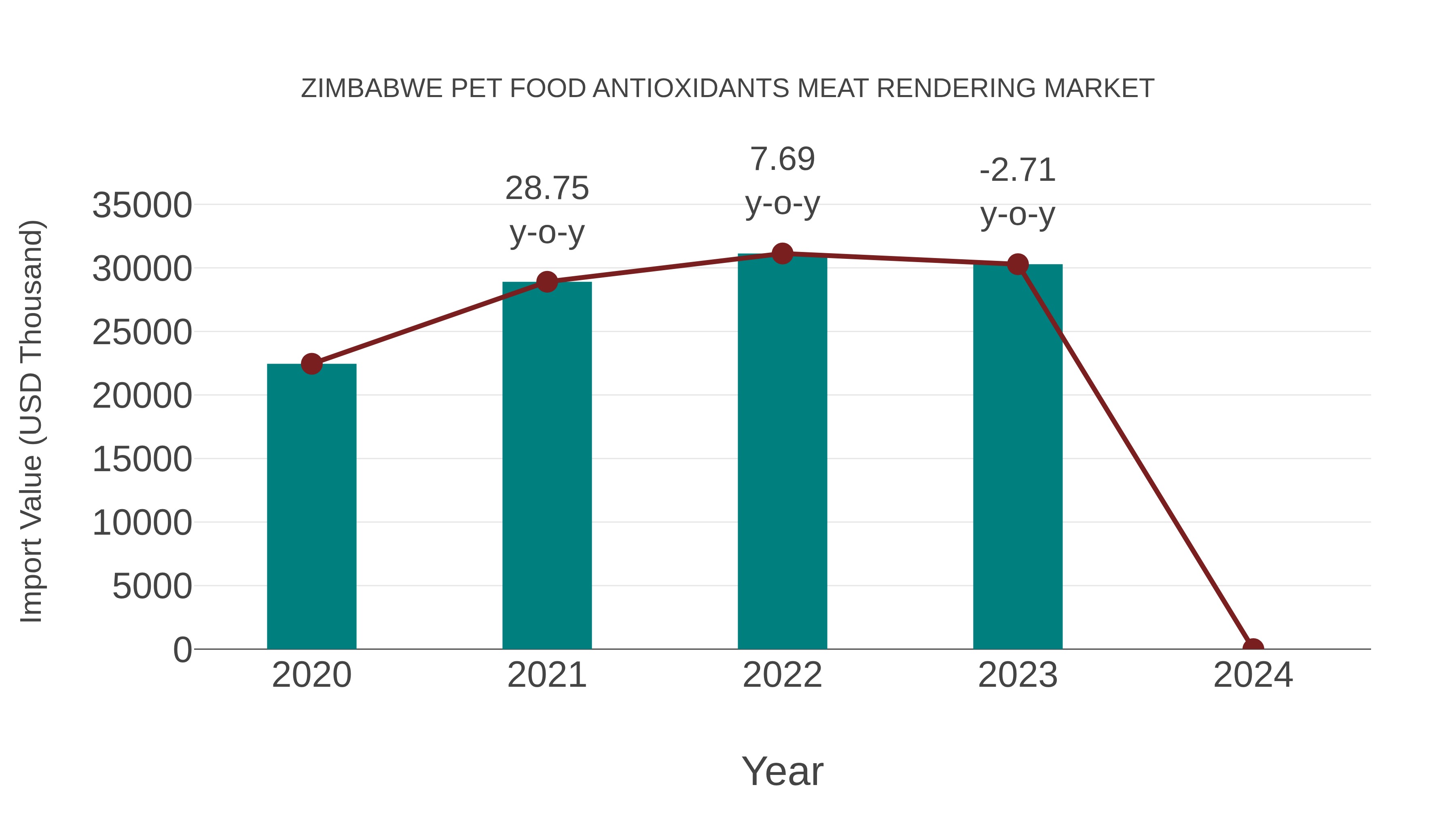 Zimbabwe Pet Food Antioxidants Meat Rendering Market: Import Trend Analysis