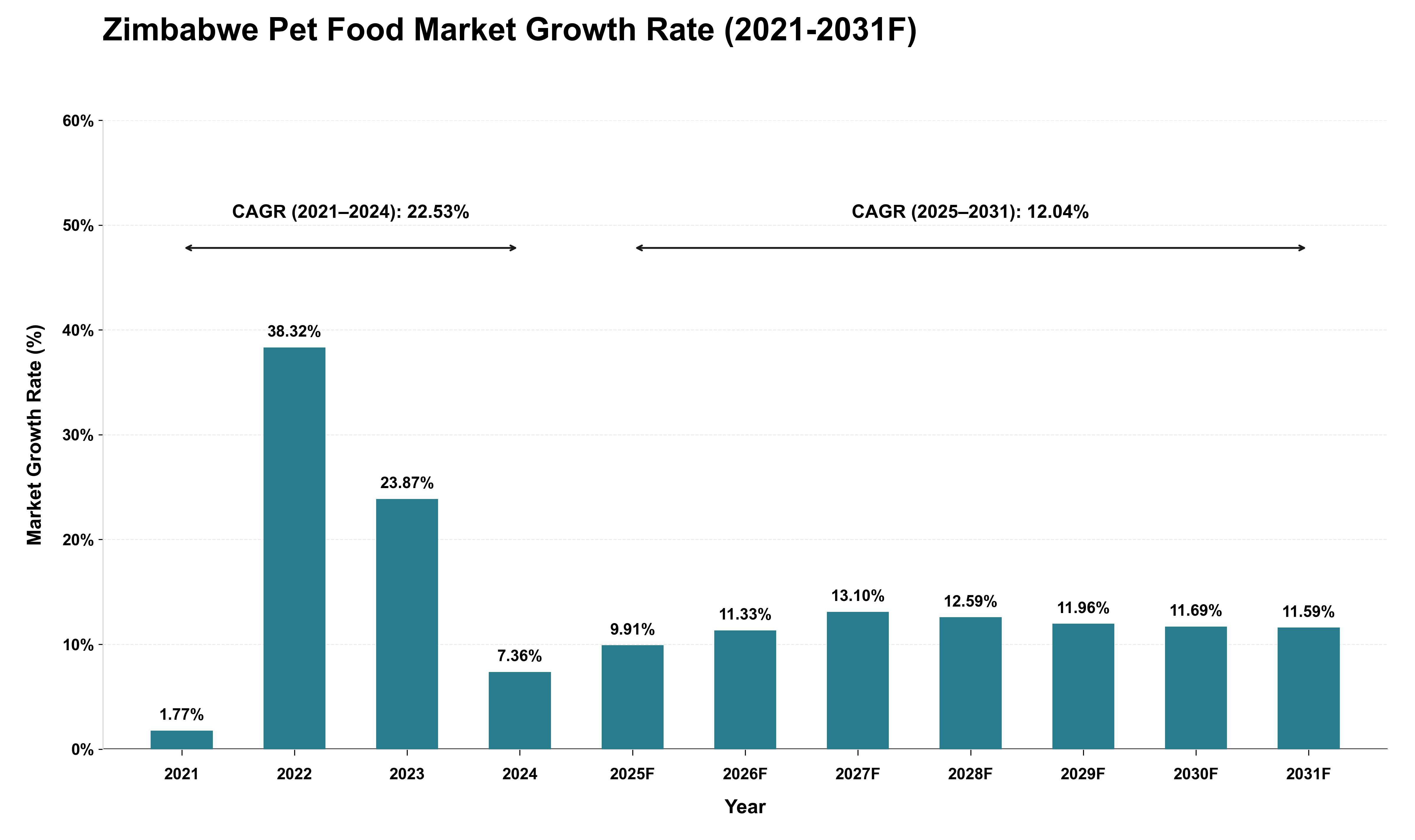Zimbabwe Pet Food Market Growth Rate Analysis (2021 - 2031)