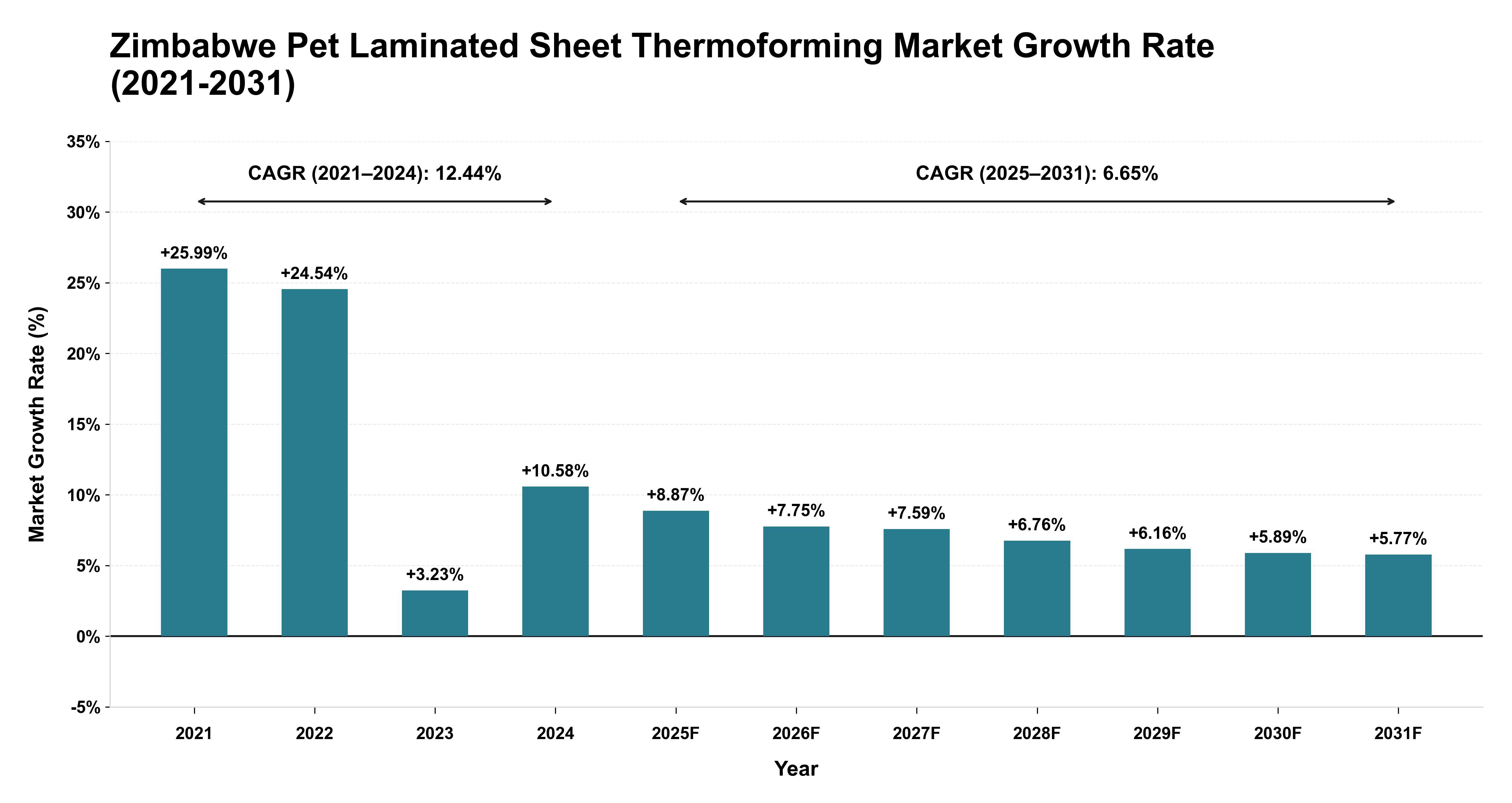 Zimbabwe Pet Laminated Sheet Thermoforming Market Growth Rate Analysis (2021-2031)