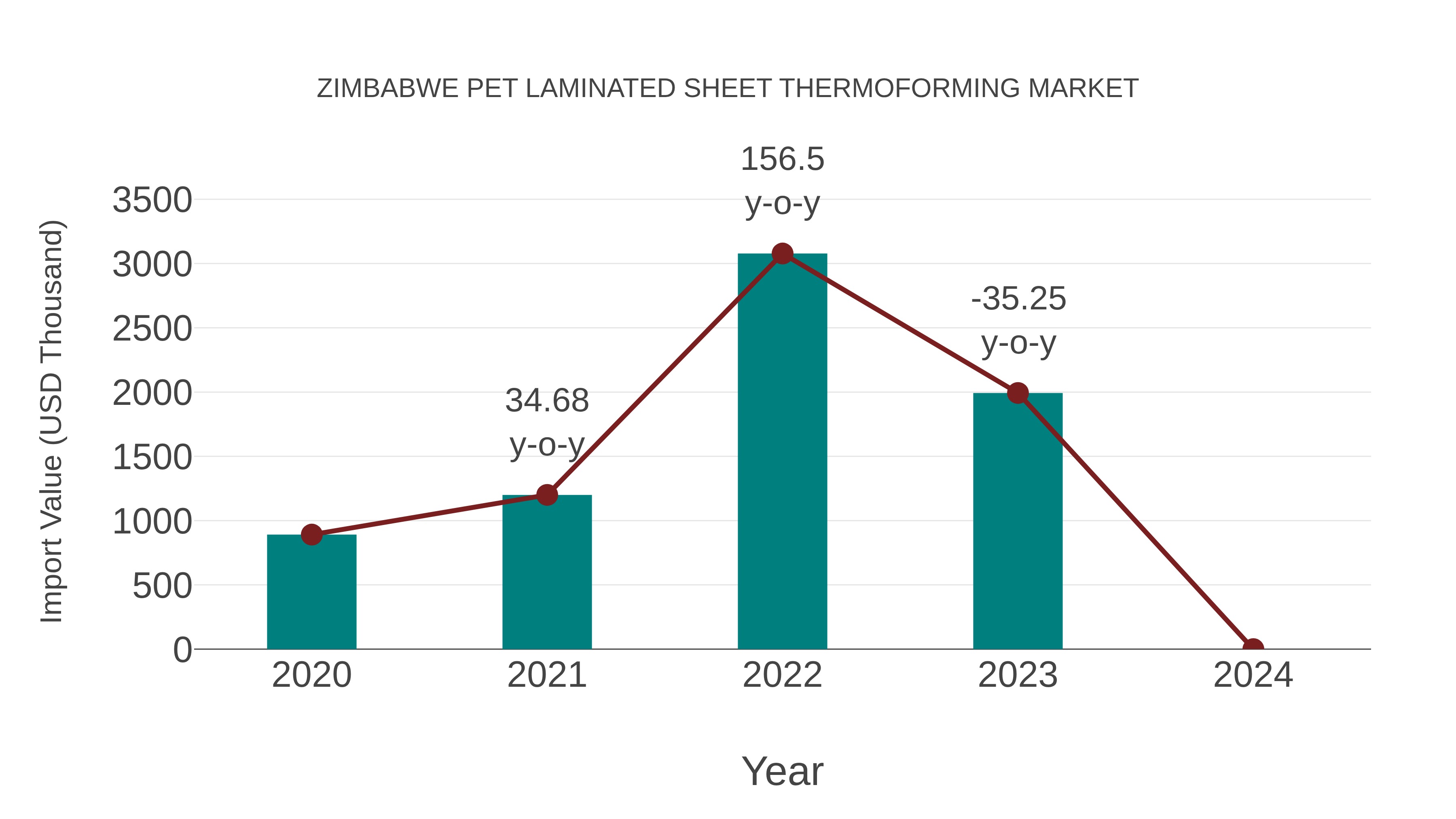 Zimbabwe Pet Laminated Sheet Thermoforming Market: Import Trend Analysis