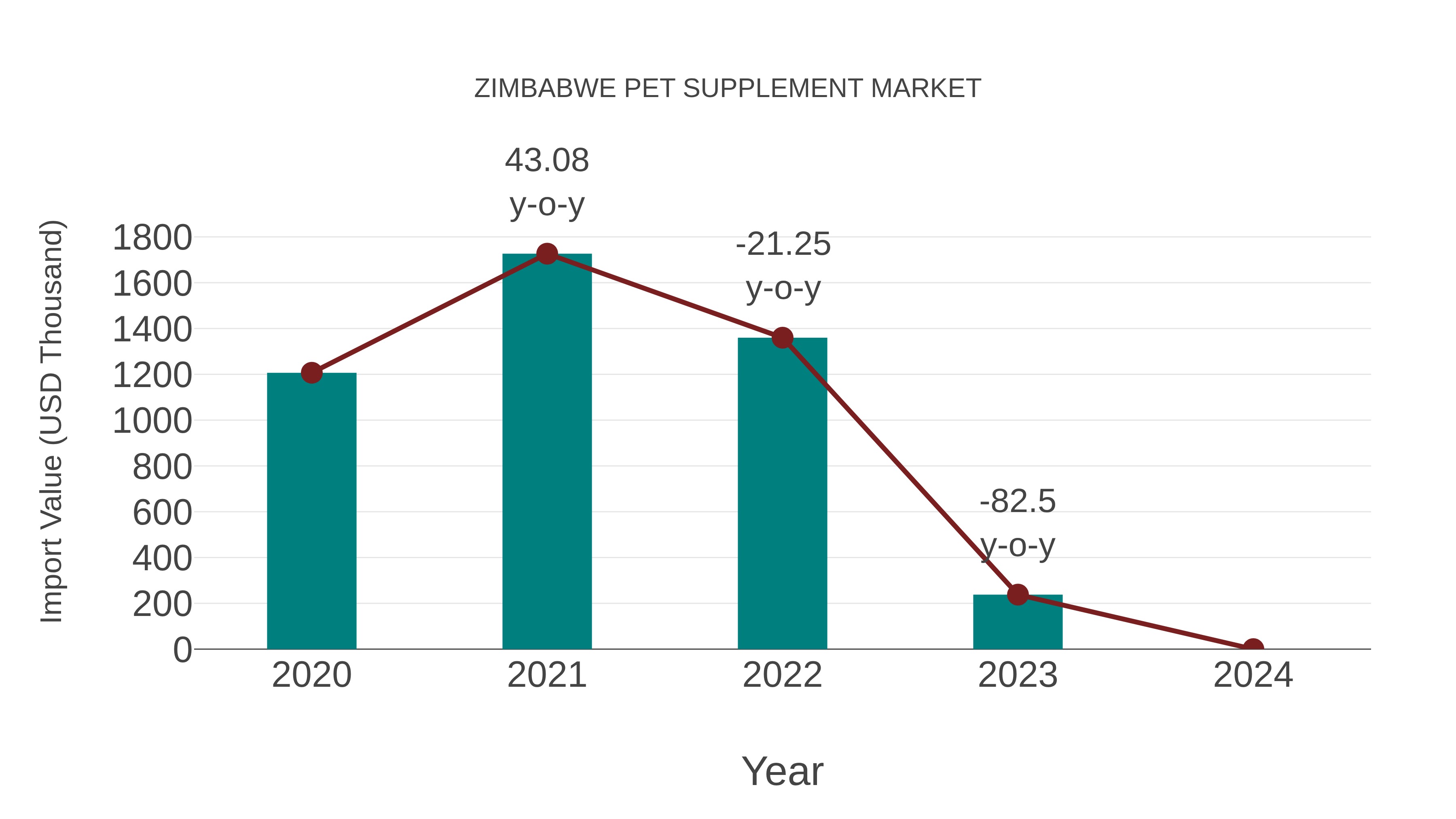  Zimbabwe Pet Supplement Market: Import Trend Analysis