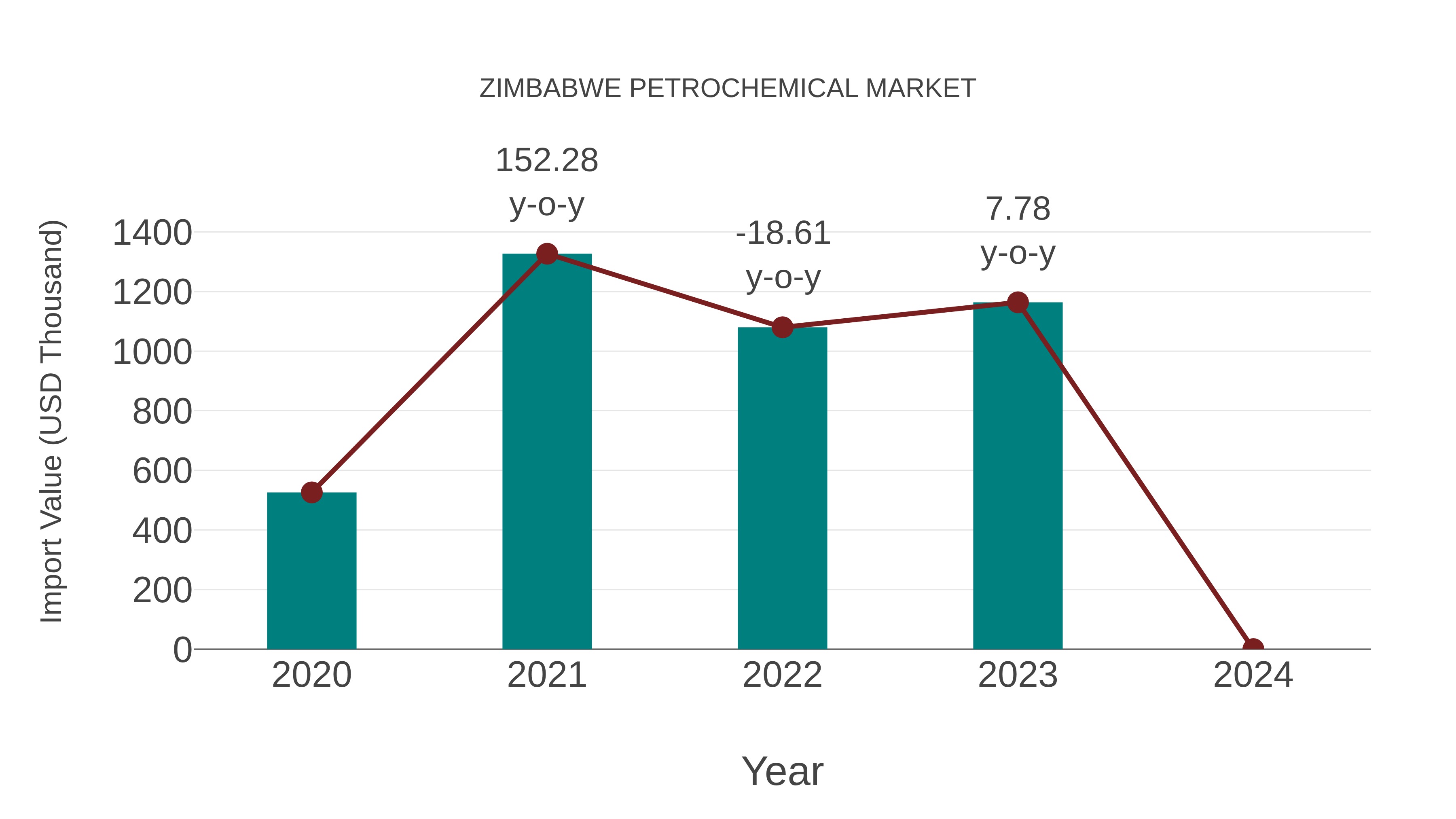  Zimbabwe Petrochemical Market: Import Trend Analysis
