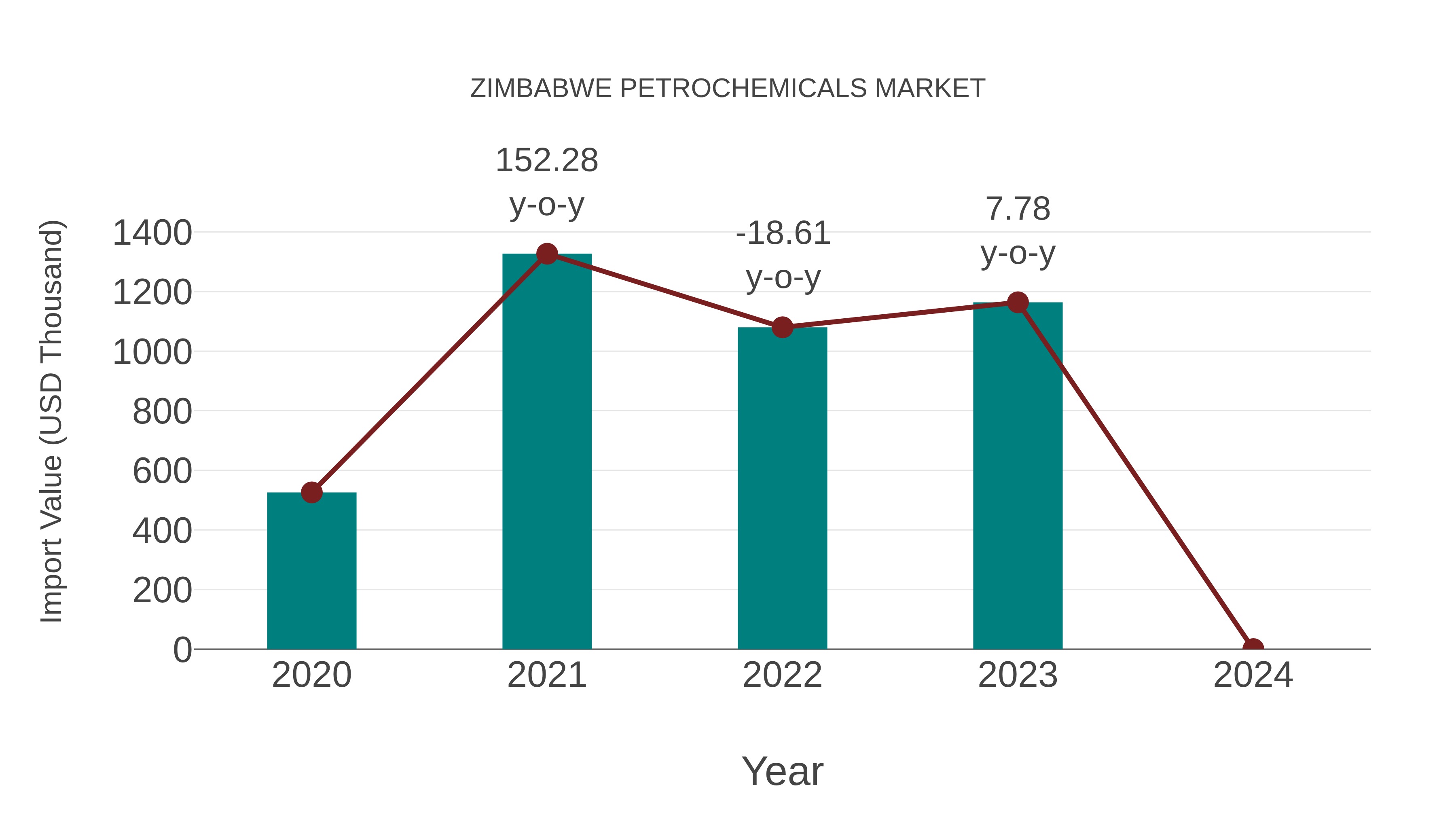 Zimbabwe Petrochemicals Market: Import Trend Analysis