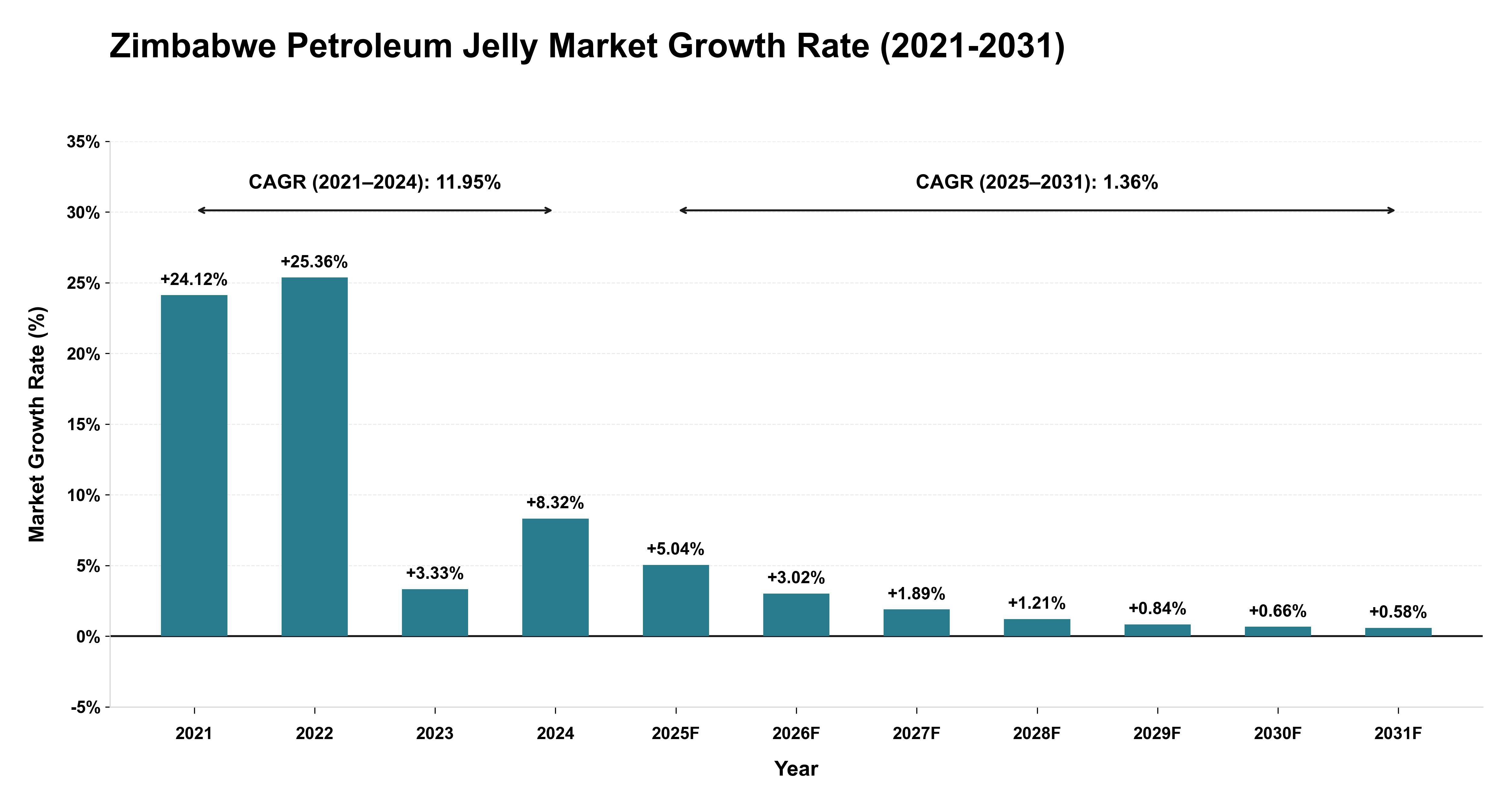 Zimbabwe Petroleum Jelly Market Growth Rate Analysis (2021-2031)