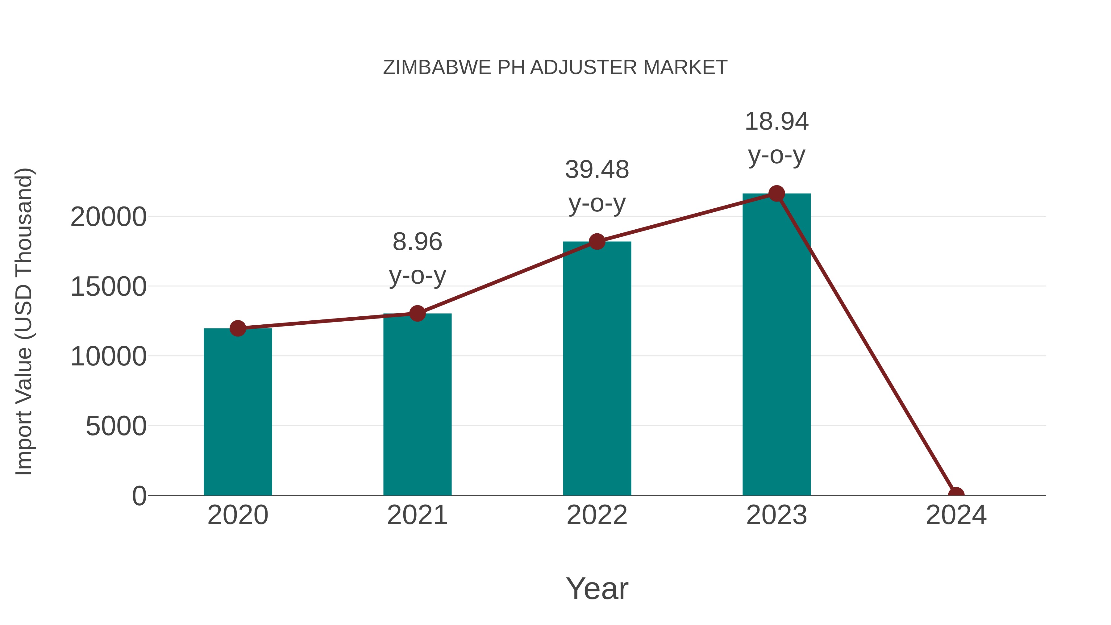  Zimbabwe Ph Adjuster Market: Import Trend Analysis