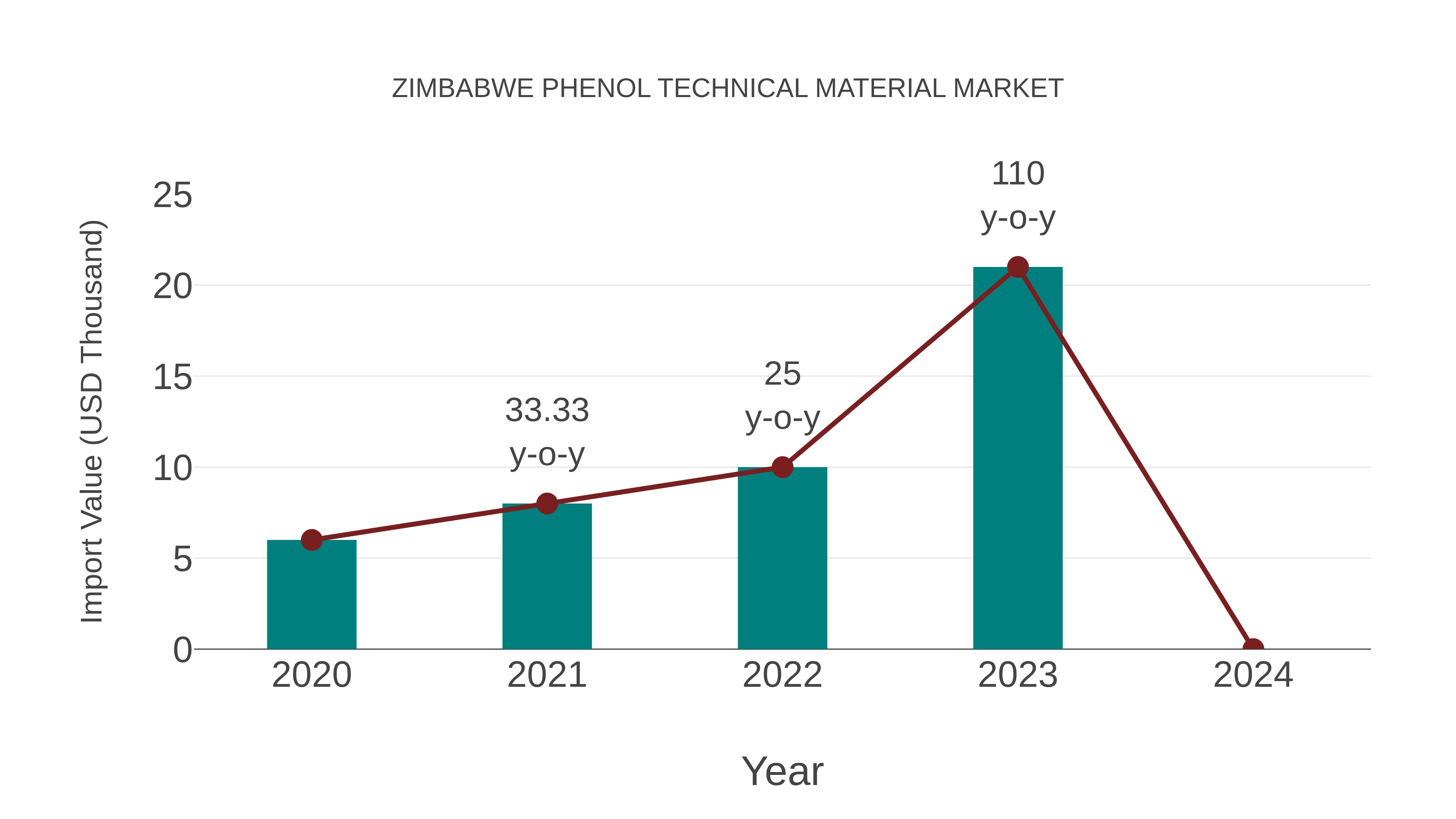 Zimbabwe Phenol Technical Material Market: Import Trend Analysis
