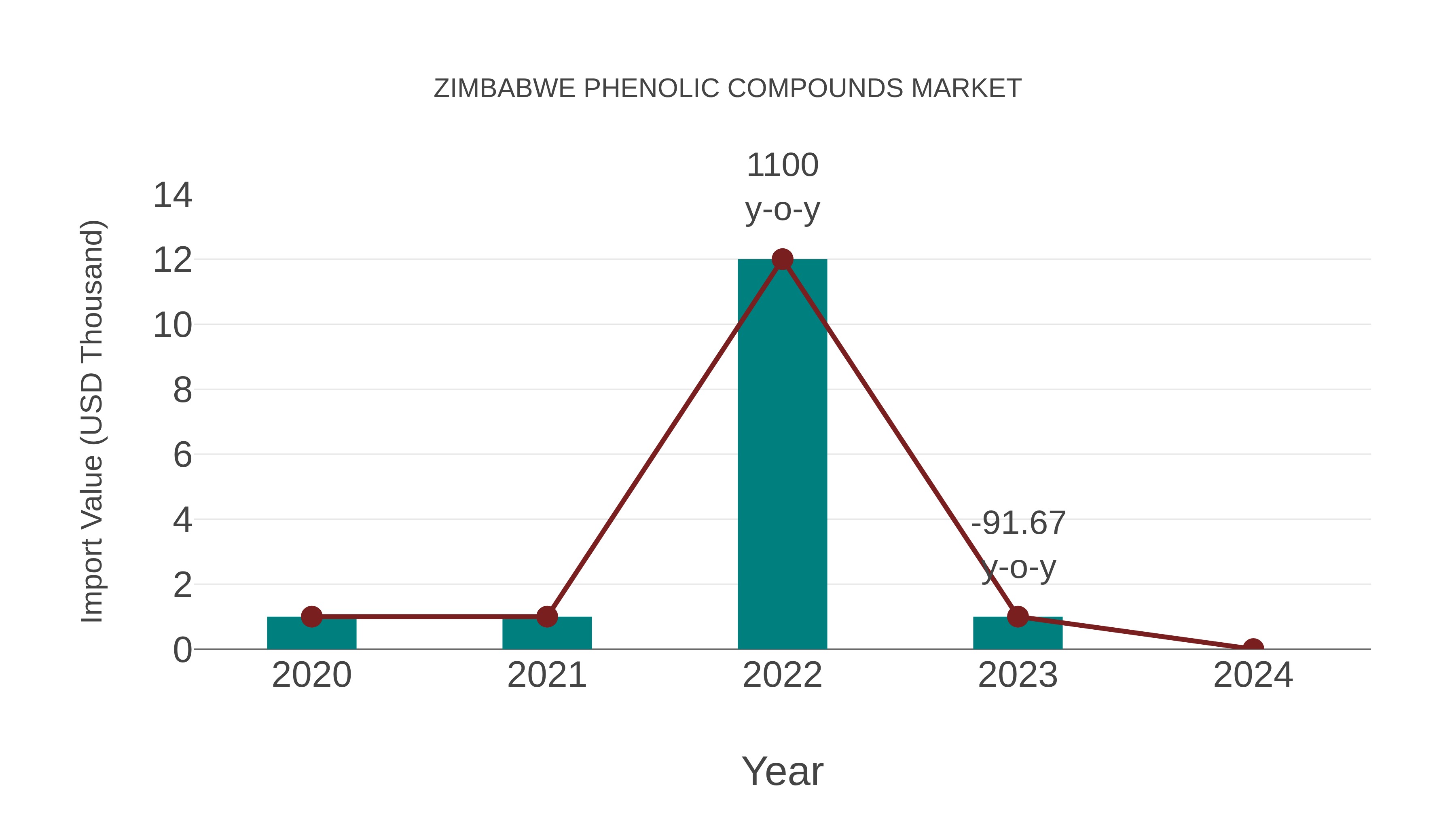  Zimbabwe Phenolic Compounds Market: Import Trend Analysis