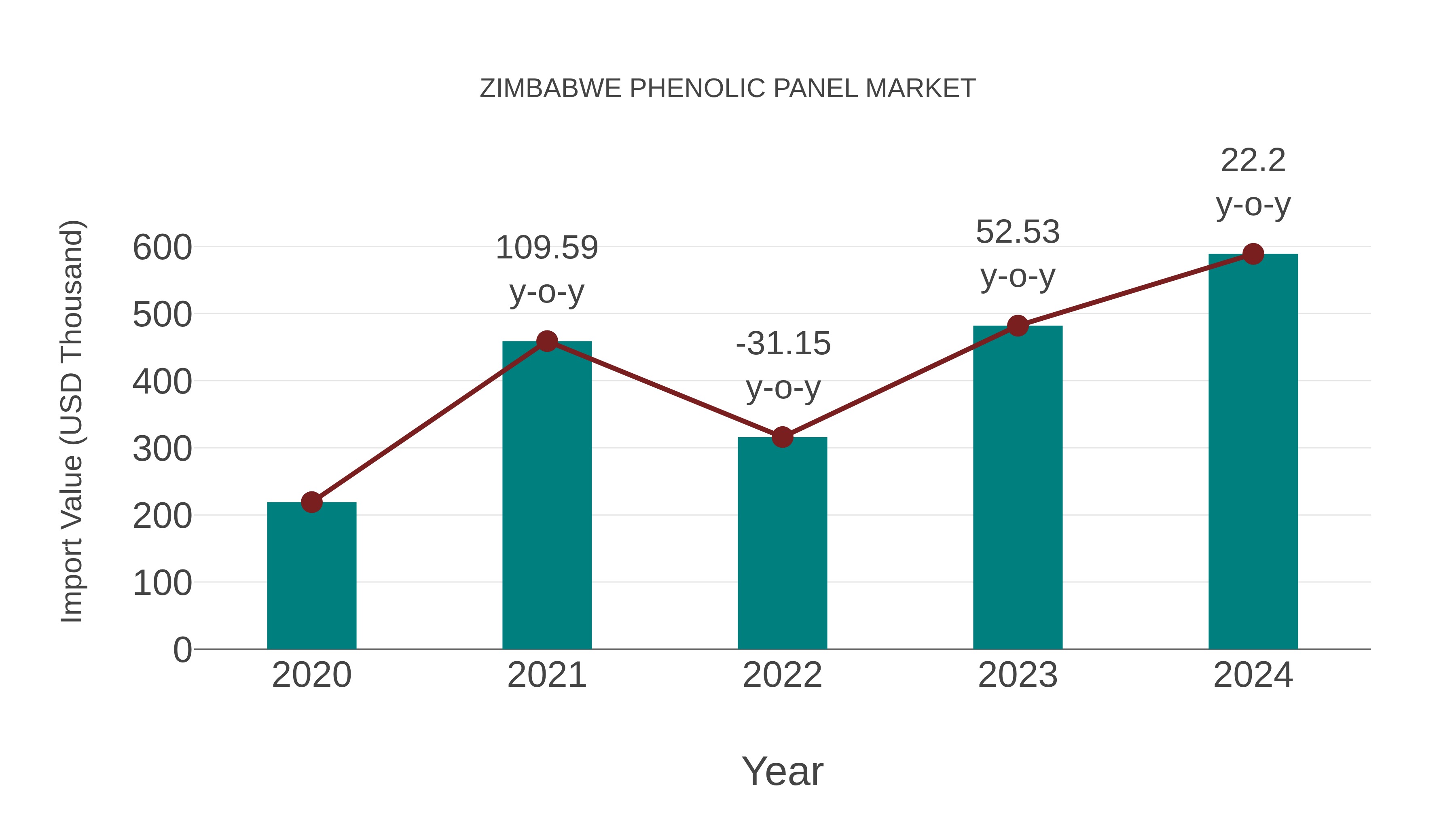  Zimbabwe Phenolic Panel Market: Import Trend Analysis