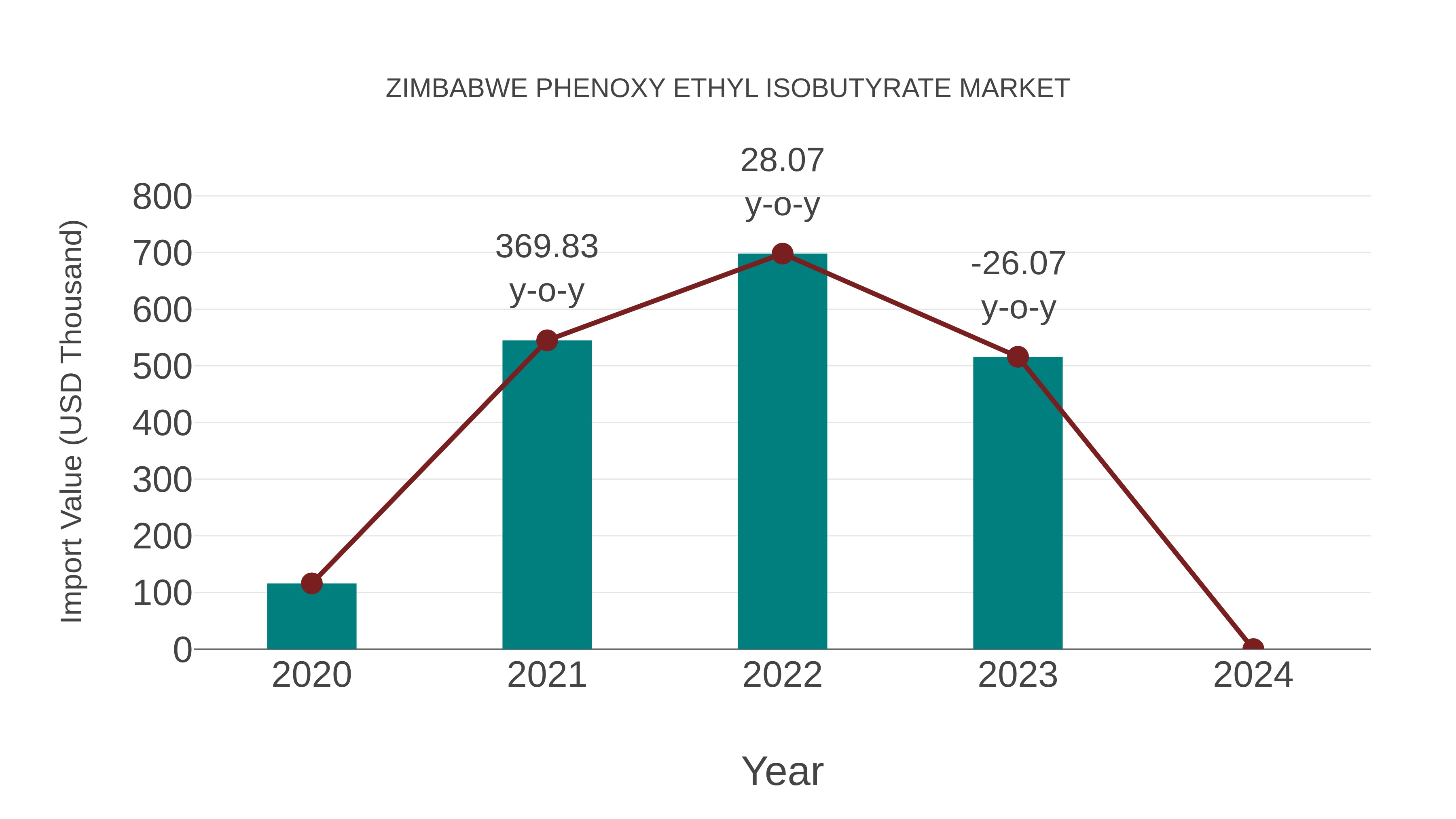  Zimbabwe Phenoxy Ethyl Isobutyrate Market: Import Trend Analysis