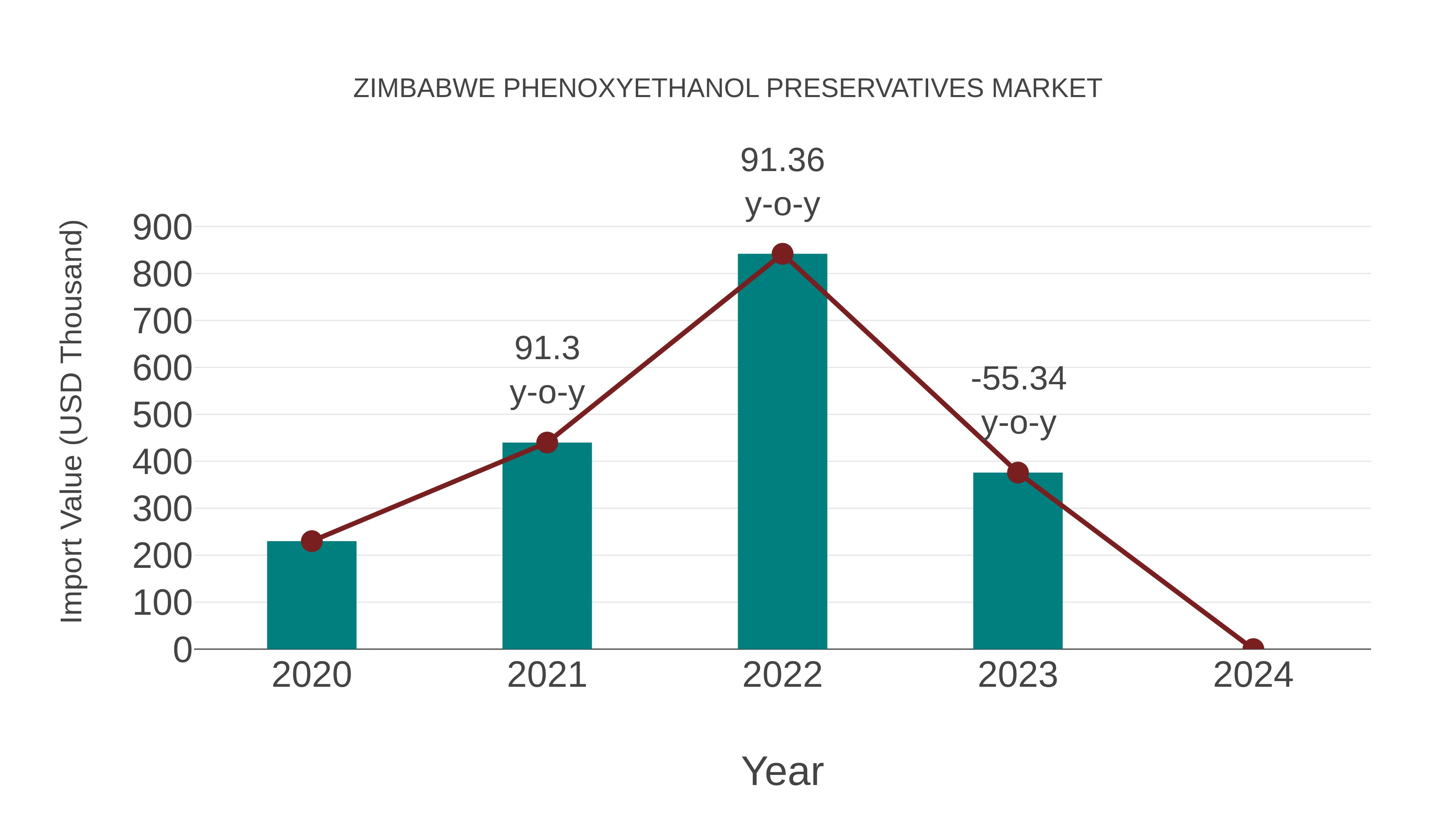  Zimbabwe Phenoxyethanol Preservatives Market: Import Trend Analysis