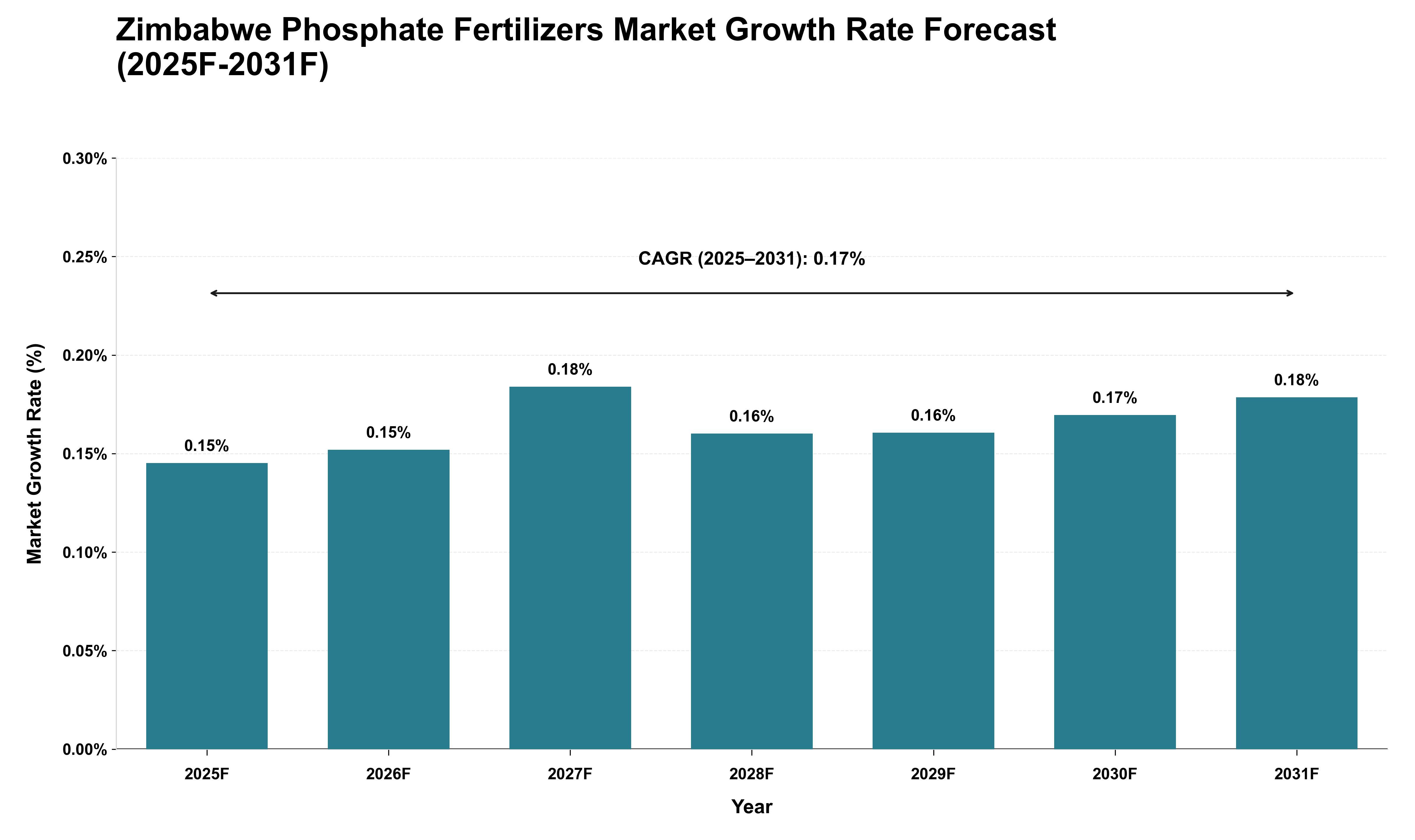 Zimbabwe Phosphate Fertilizers Market Growth Rate Analysis (2025 - 2031)