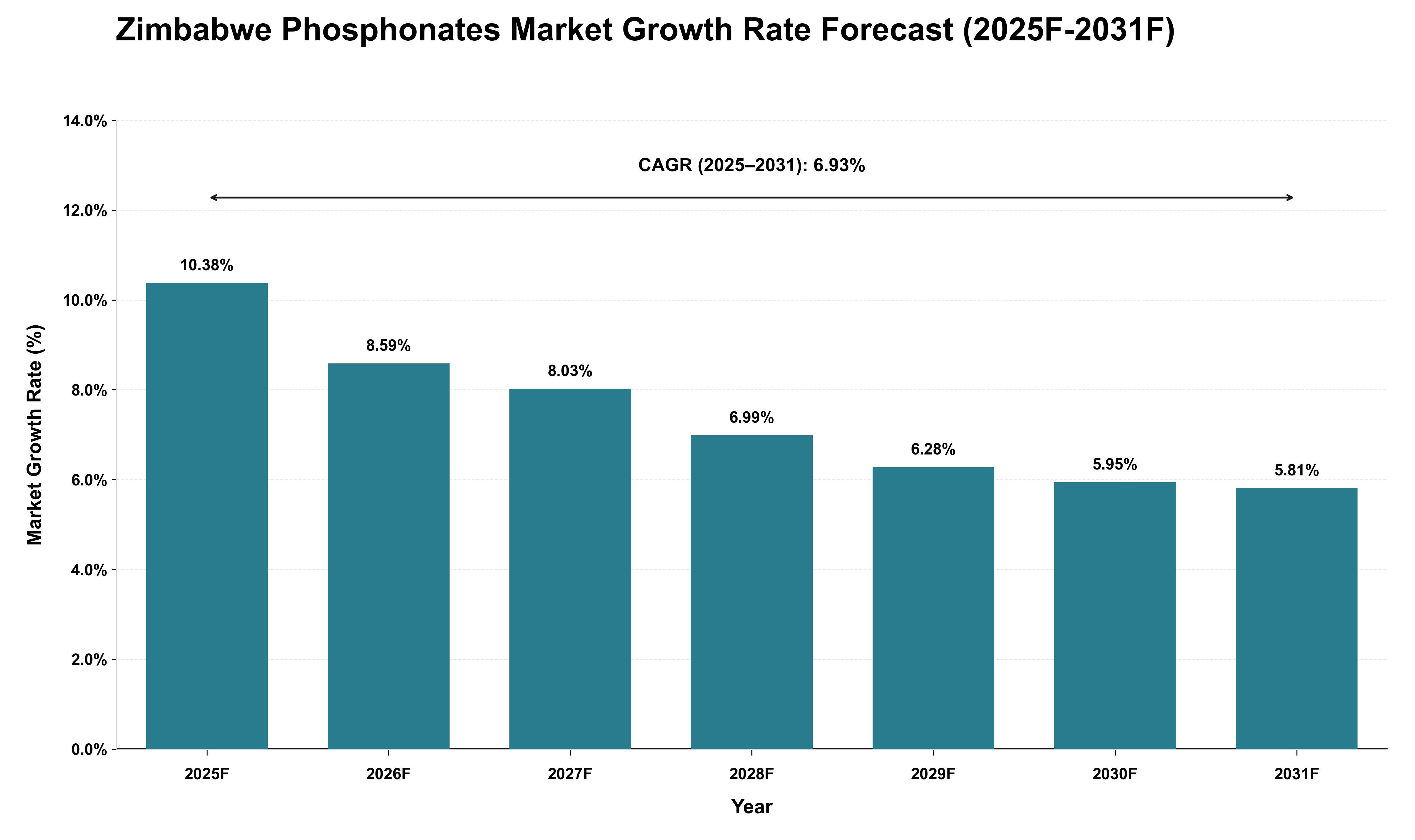 Zimbabwe Phosphonates Market Growth Rate Analysis (2025 - 2031)