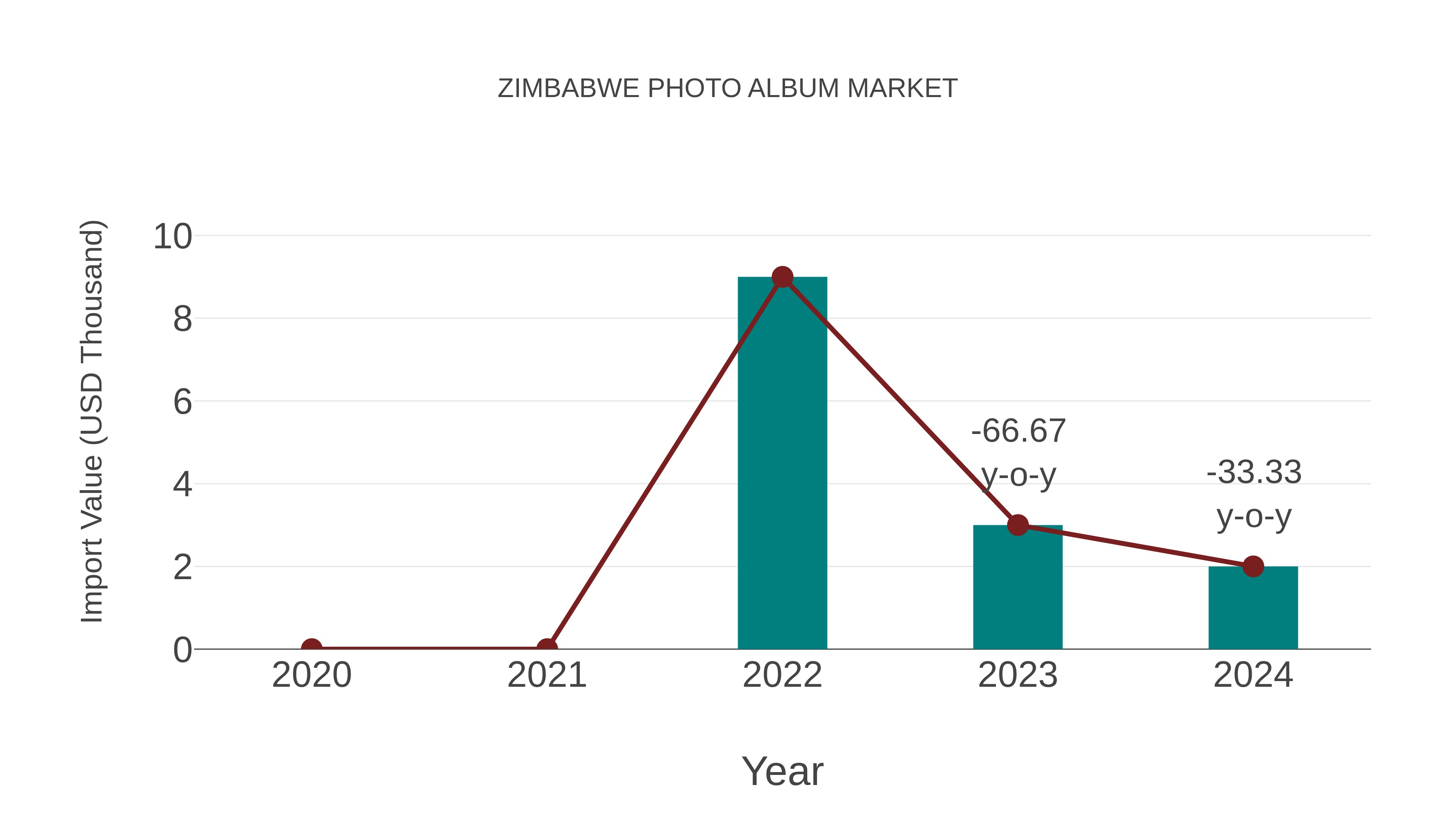  Zimbabwe Photo Album Market: Import Trend Analysis