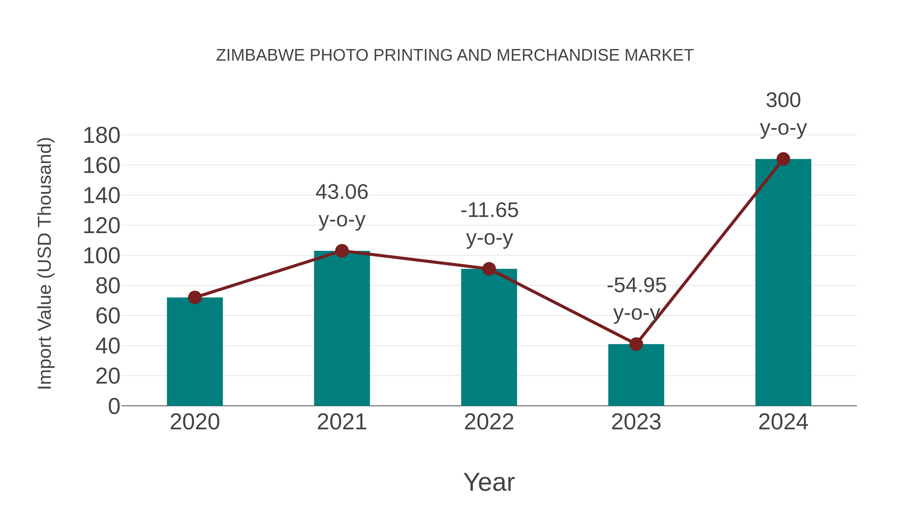  Zimbabwe Photo Printing and Merchandise Market: Import Trend Analysis