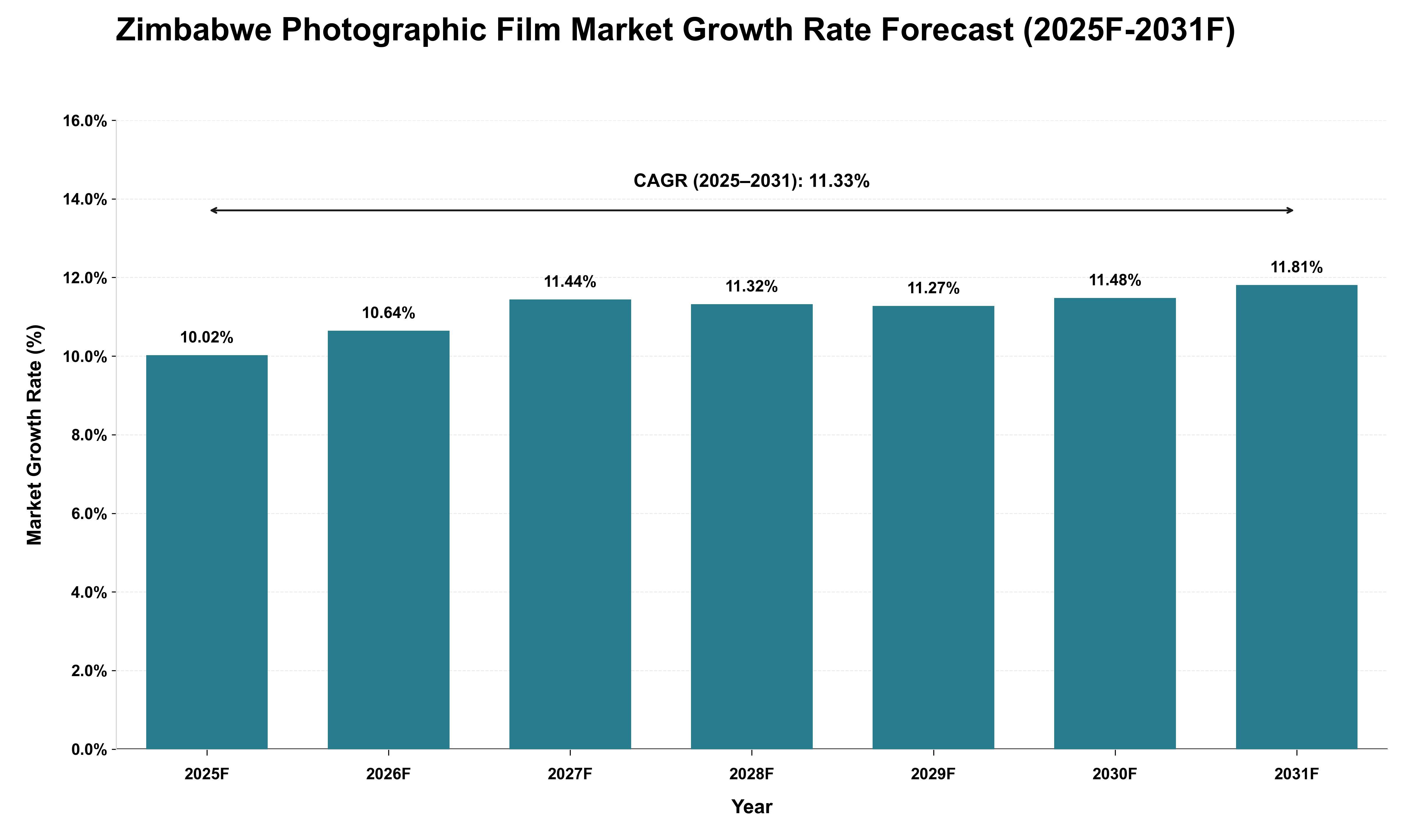Zimbabwe Photographic Film Market Growth Rate Analysis (2025 - 2031)