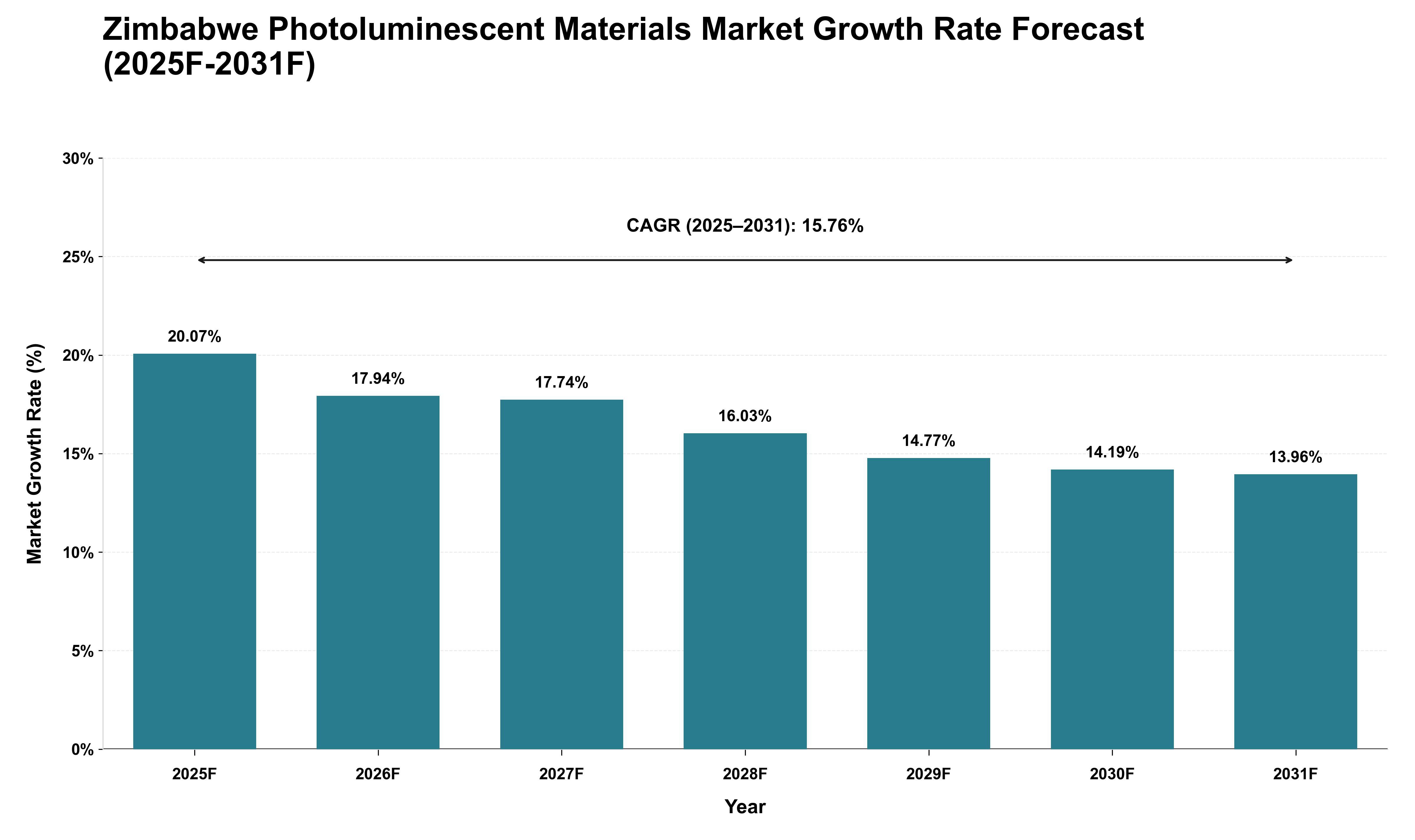 Zimbabwe Photoluminescent Materials Market Growth Rate Analysis (2025 - 2031)