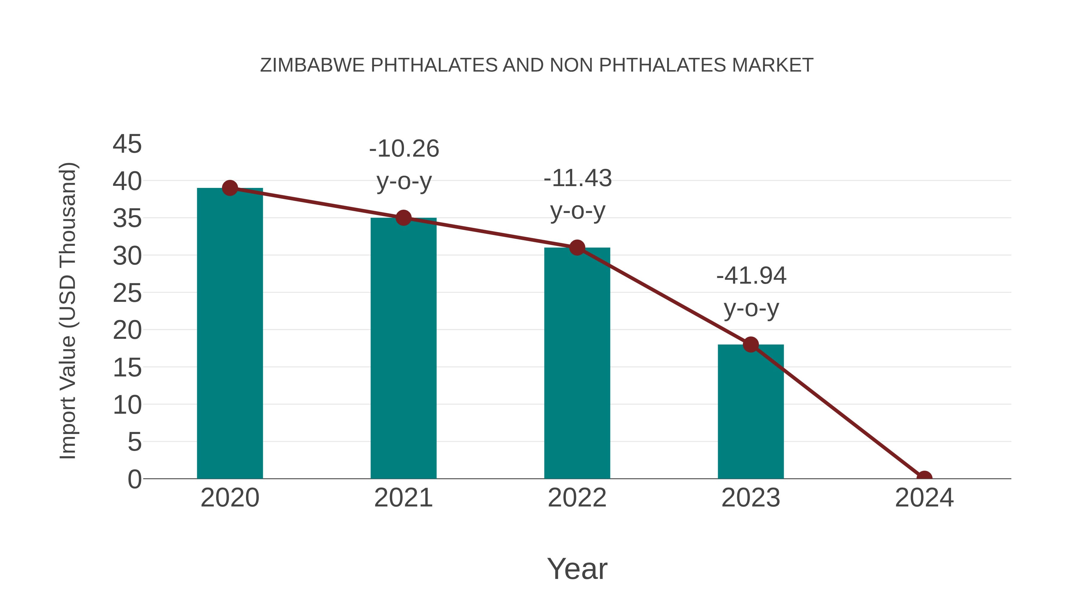  Zimbabwe Phthalates and Non Phthalates Market: Import Trend Analysis
