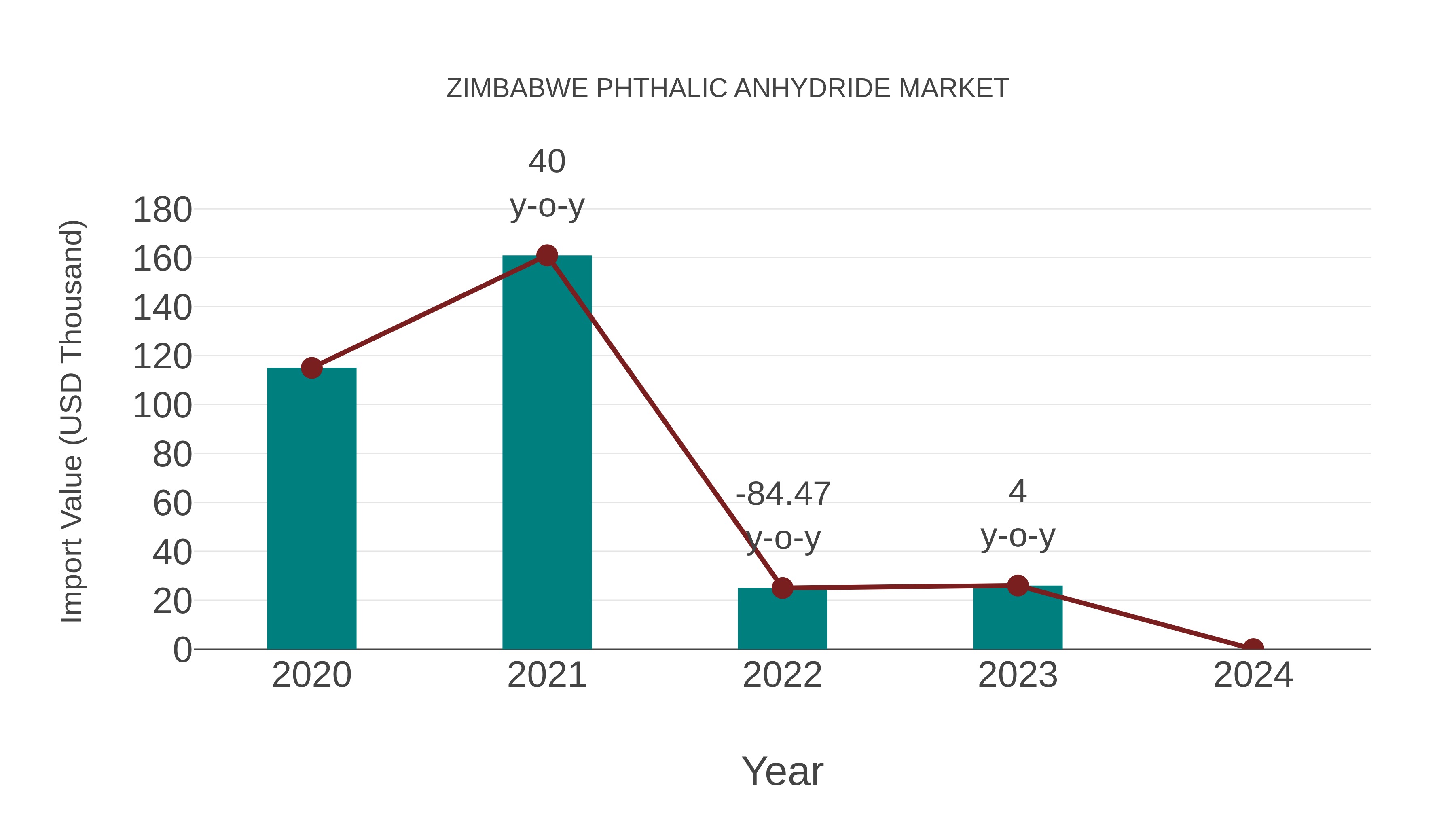 Zimbabwe Phthalic Anhydride Market: Import Trend Analysis