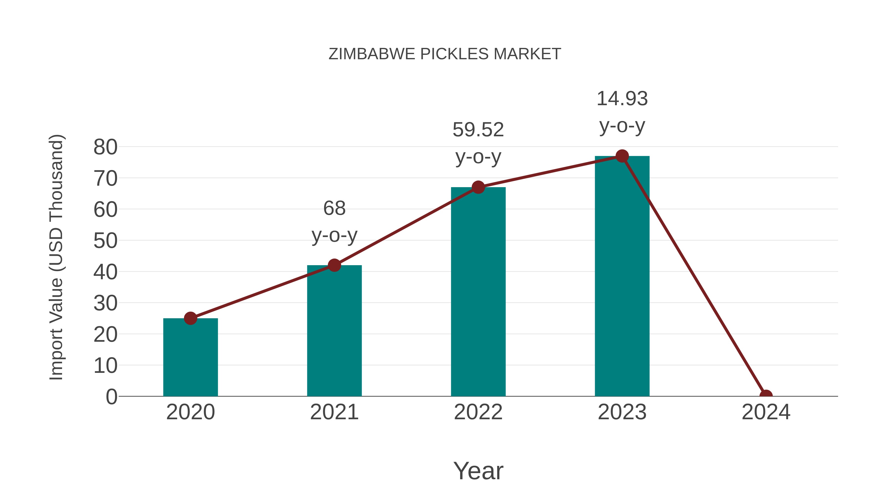  Zimbabwe Pickles Market: Import Trend Analysis