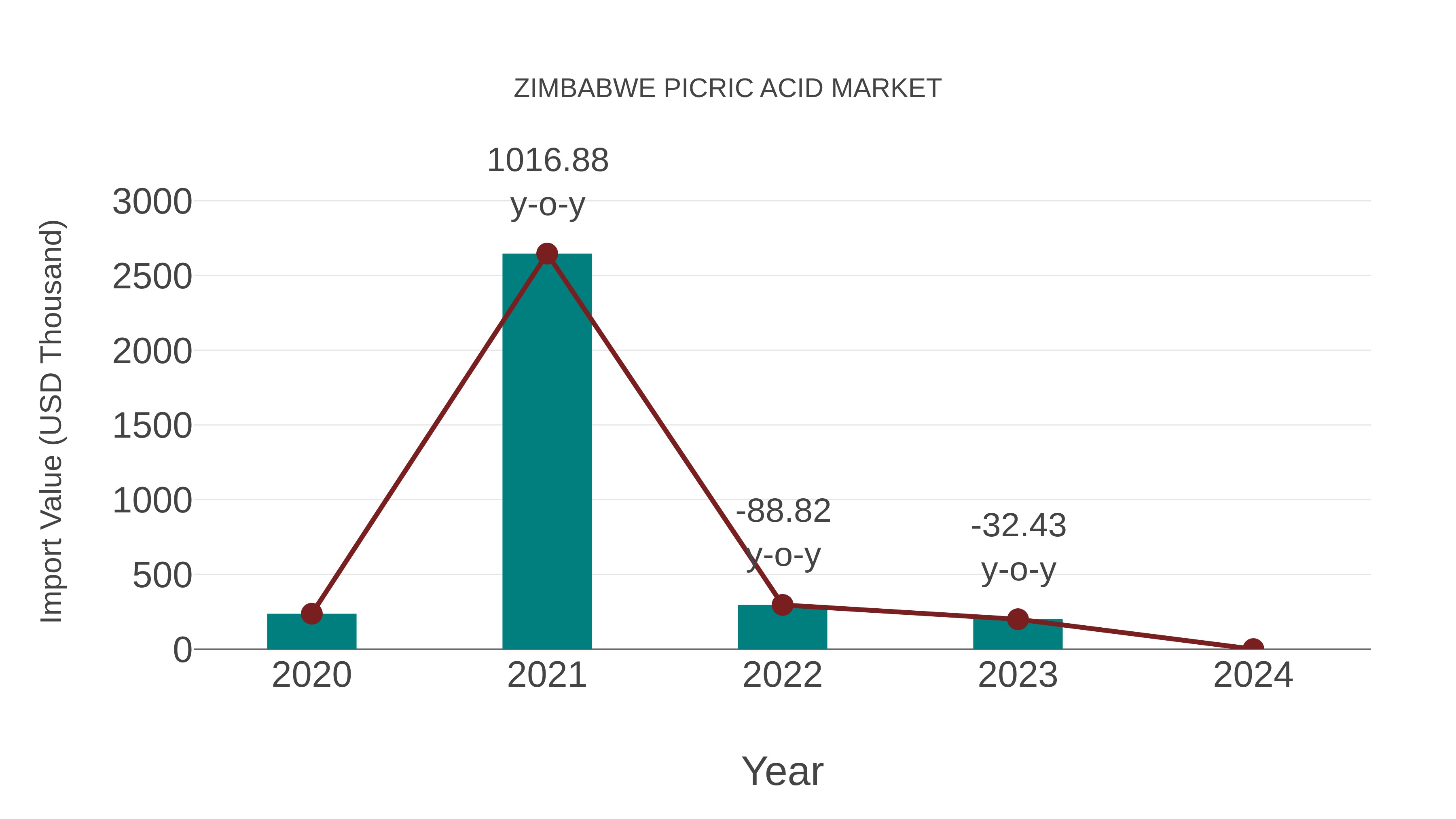  Zimbabwe Picric Acid Market: Import Trend Analysis